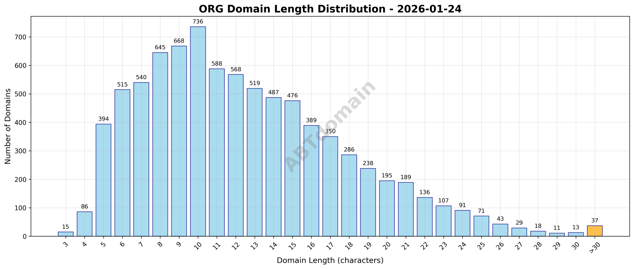 Distribution chart of domain name lengths for newly registered org domains on 2026-01-24.