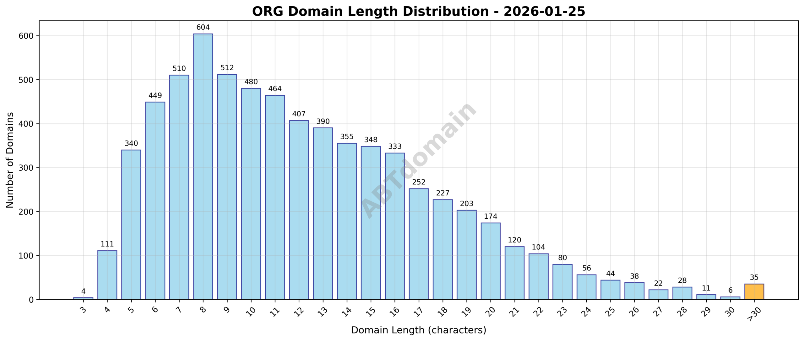 Distribution chart showing the length of newly registered org domains on 2026-01-25, ranging from 3 to 39 characters with an average of 12.2 characters.
