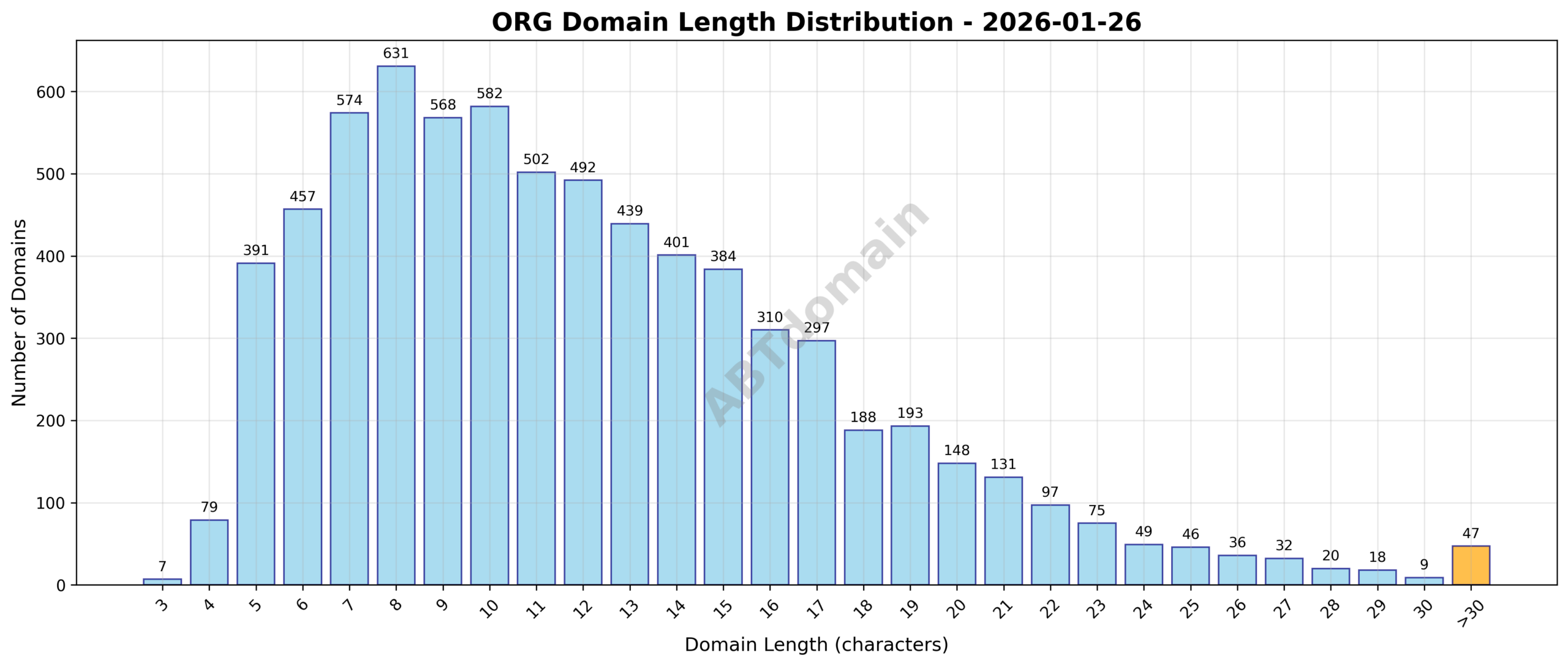 Distribution chart showing the character length of newly registered ORG domains on 2026-01-26, ranging from 3 to 49 characters with an average length of 12.1 characters.