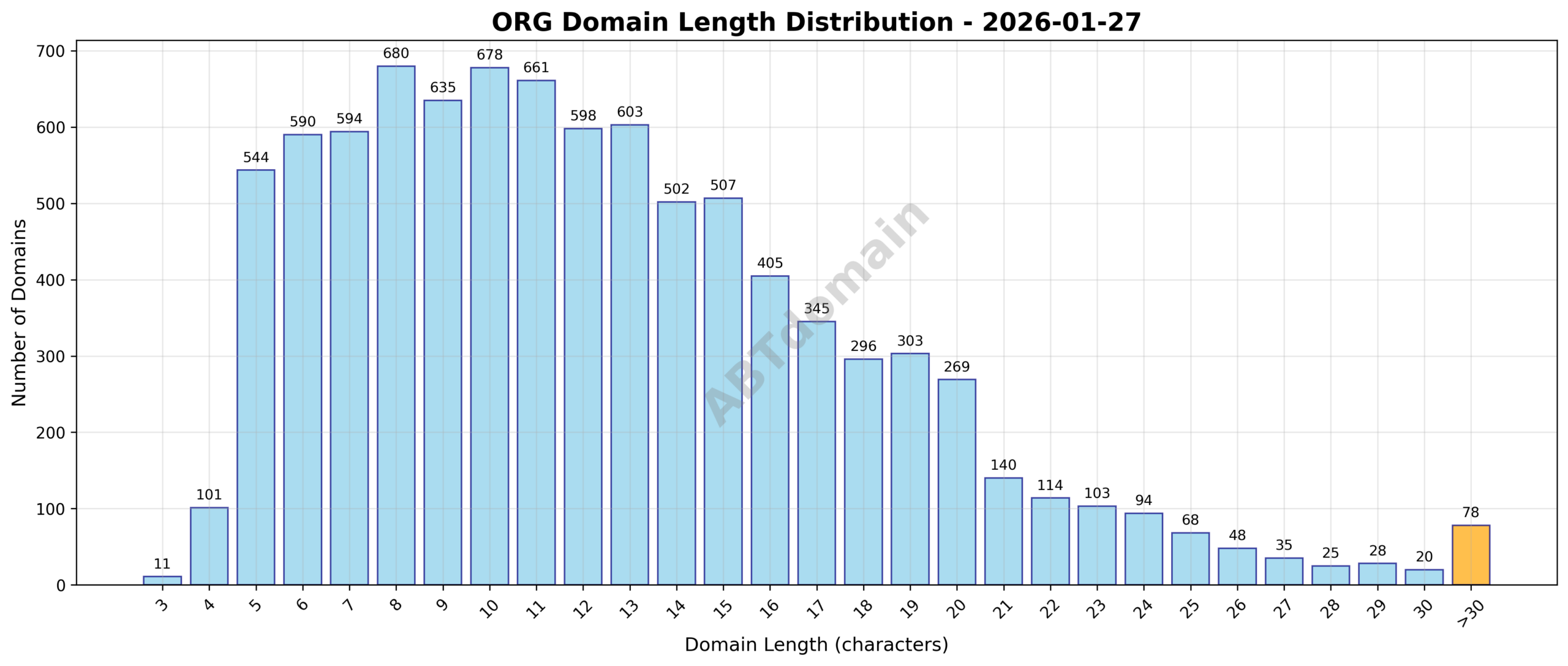 Distribution chart showing the length of newly registered ORG domains ranging from 3 to 48 characters, with an average length of 12.5 characters.