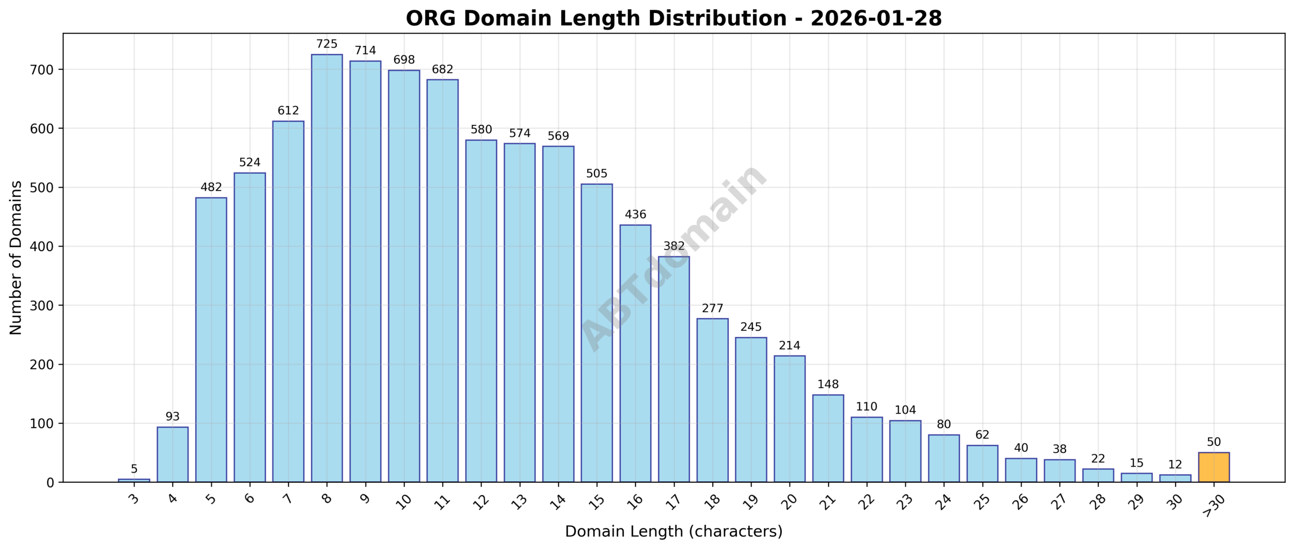 Domain analysis chart - org_length_distribution_2026-01-28.png