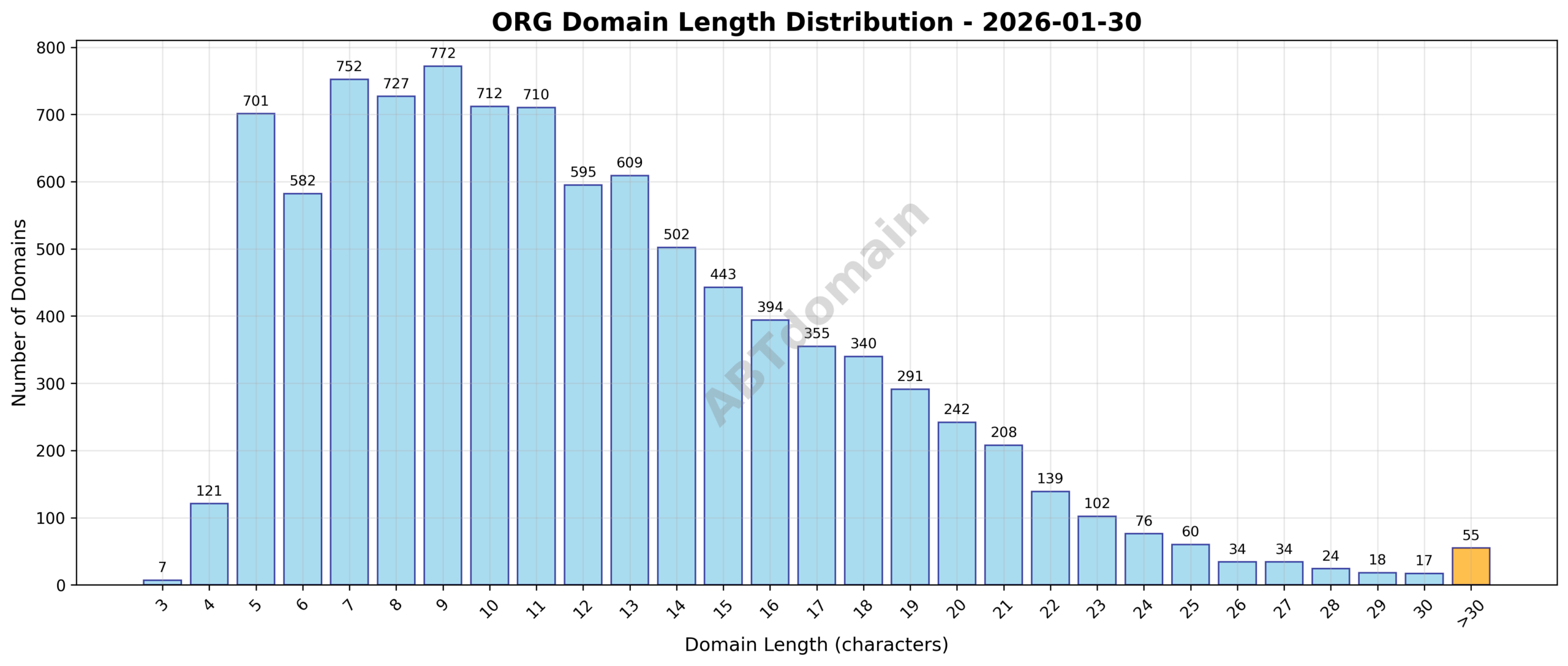 Distribution chart showing the frequency of newly registered ORG domains by character length on 2026-01-30.