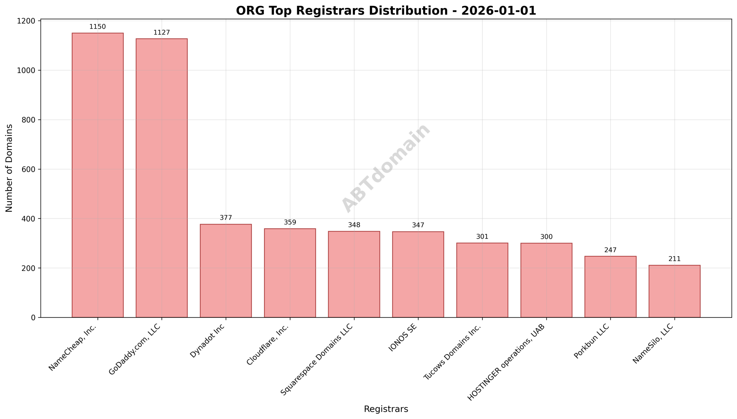 Registrar market share distribution for ORG newly registered domains on 2026-01-01