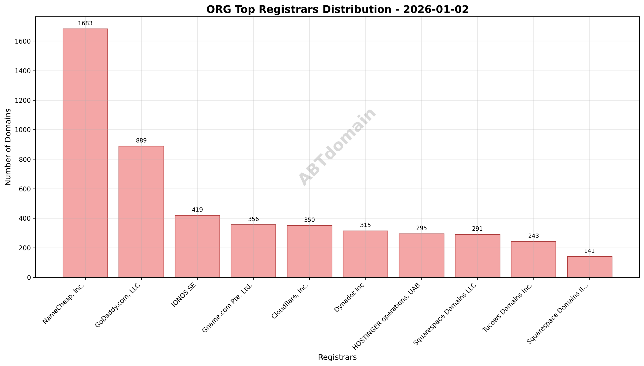 Pie chart showing market share of top registrars for ORG newly registered domains on 2026-01-02.