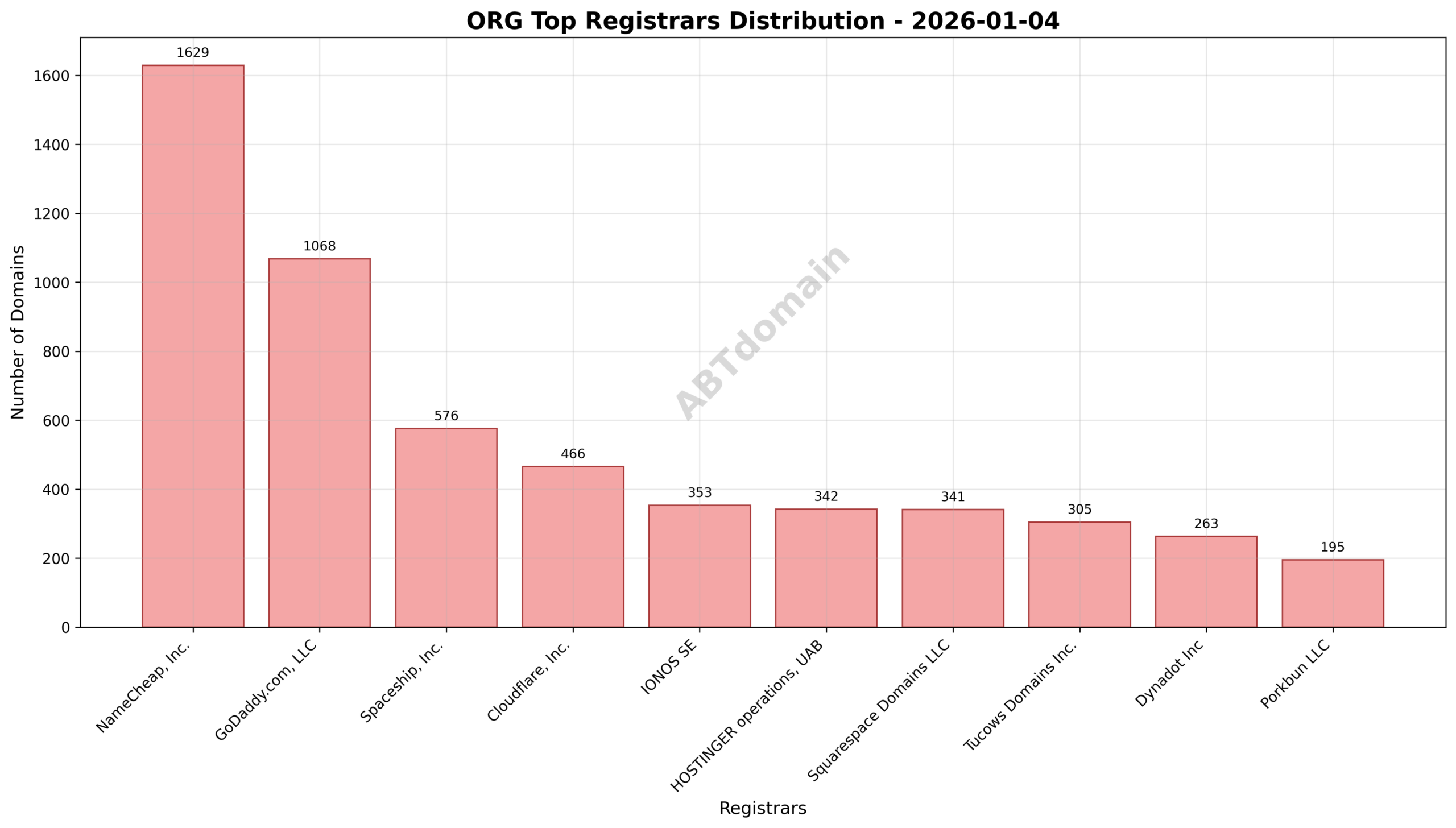 Pie chart showing the distribution of newly registered ORG domains by registrar on 2026-01-04.