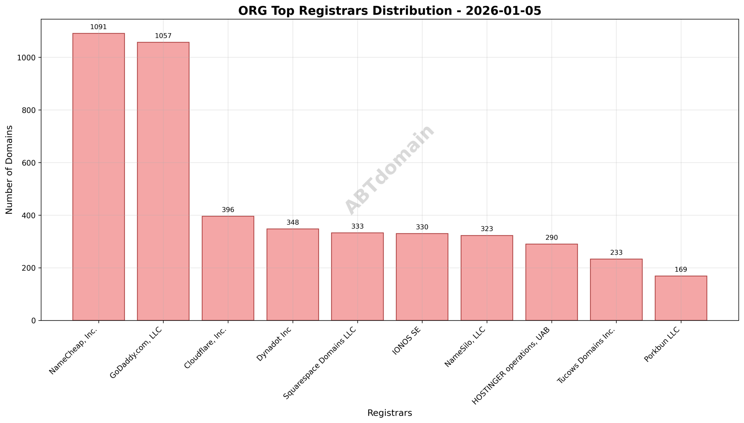 Pie chart depicting registrar distribution for ORG newly registered domains on 2026-01-05, showing NameCheap, GoDaddy, and Cloudflare as the top three registrars by volume.