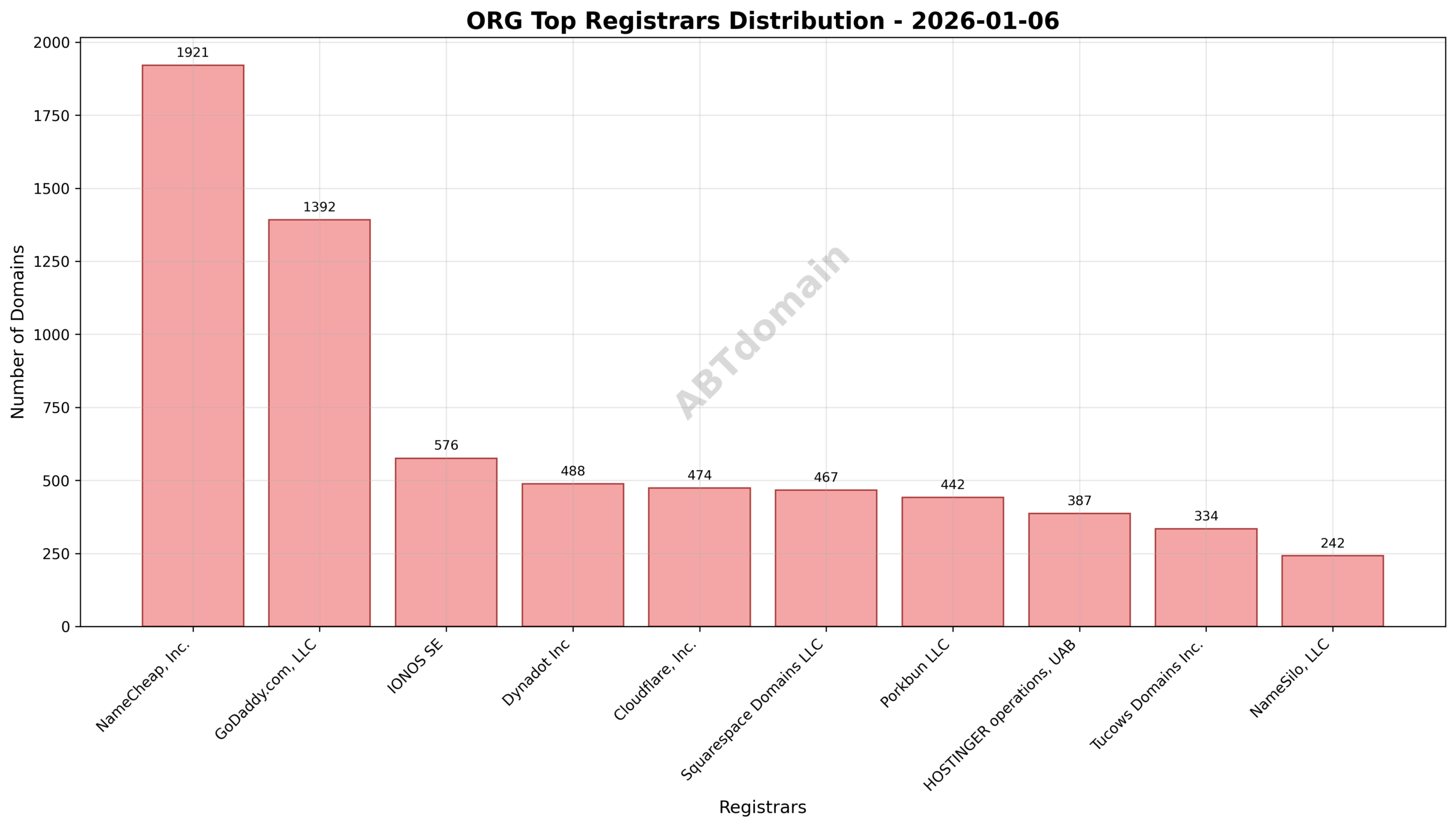 Pie chart illustrating registrar market share for org newly registered domains on 2026-01-06, highlighting NameCheap, GoDaddy, and IONOS SE as top registrars.