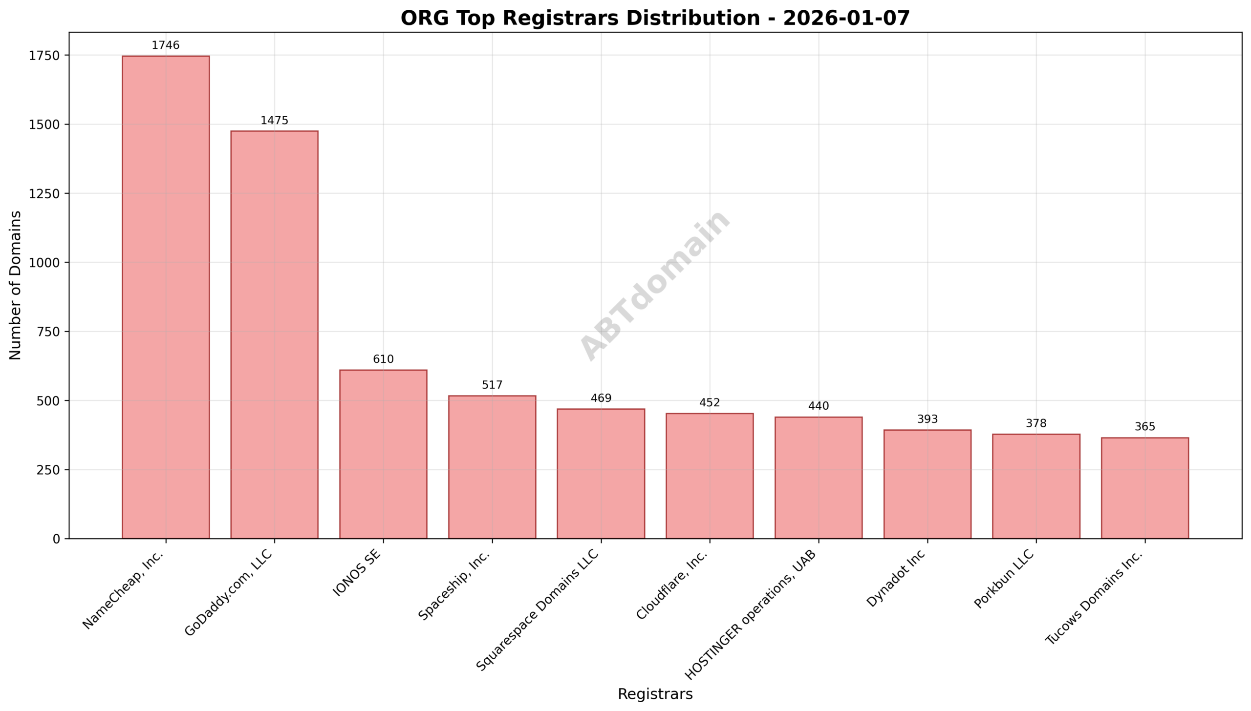 Pie chart illustrating the share of newly registered ORG domains by registrar on 2026-01-07.