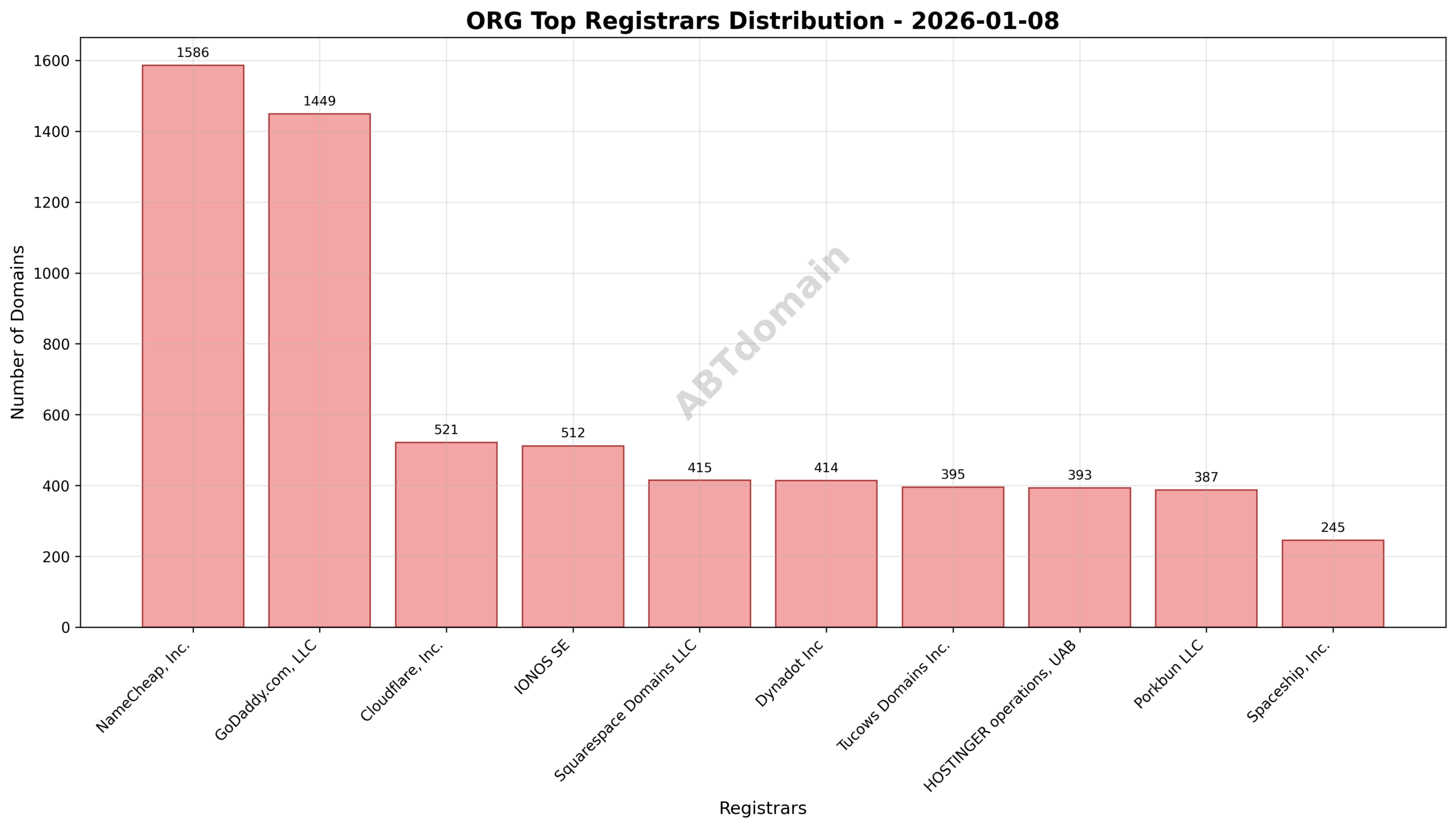 Pie chart illustrating registrar market share for ORG newly registered domains on 2026-01-08, highlighting NameCheap, GoDaddy, and Cloudflare as top registrars.
