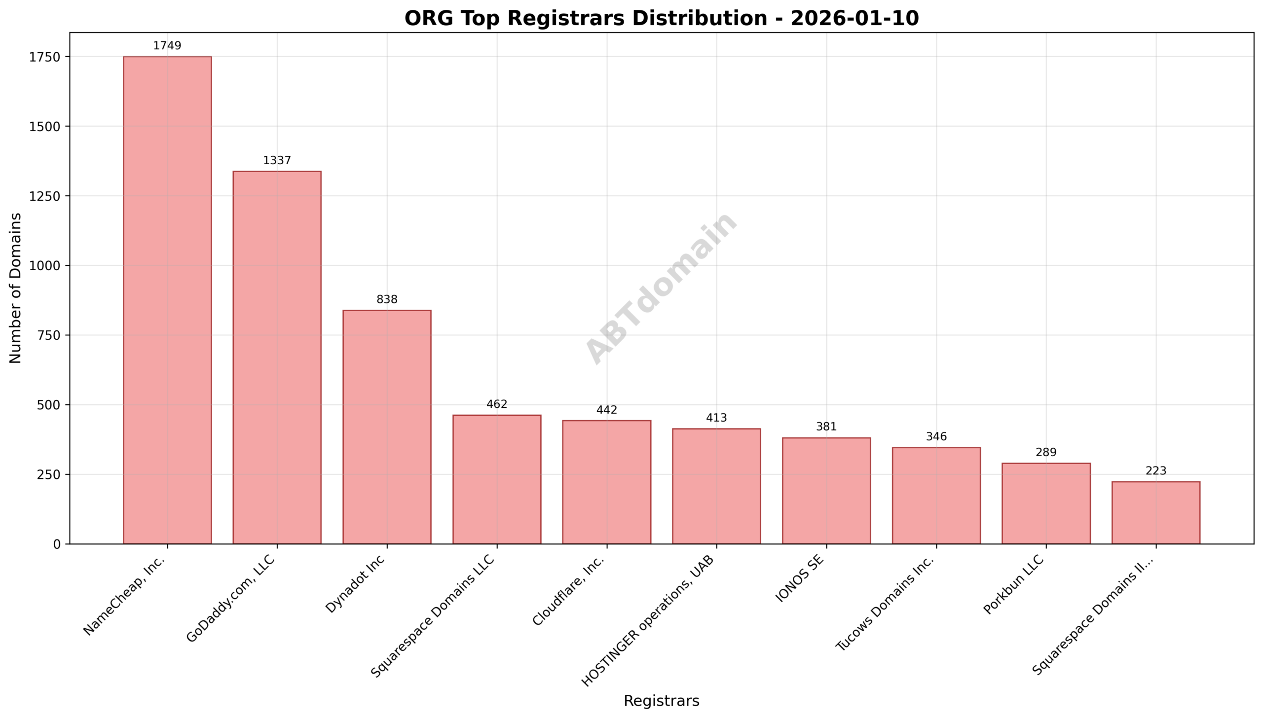 Pie chart depicting the percentage share of newly registered ORG domains by top registrars on 2026-01-10.