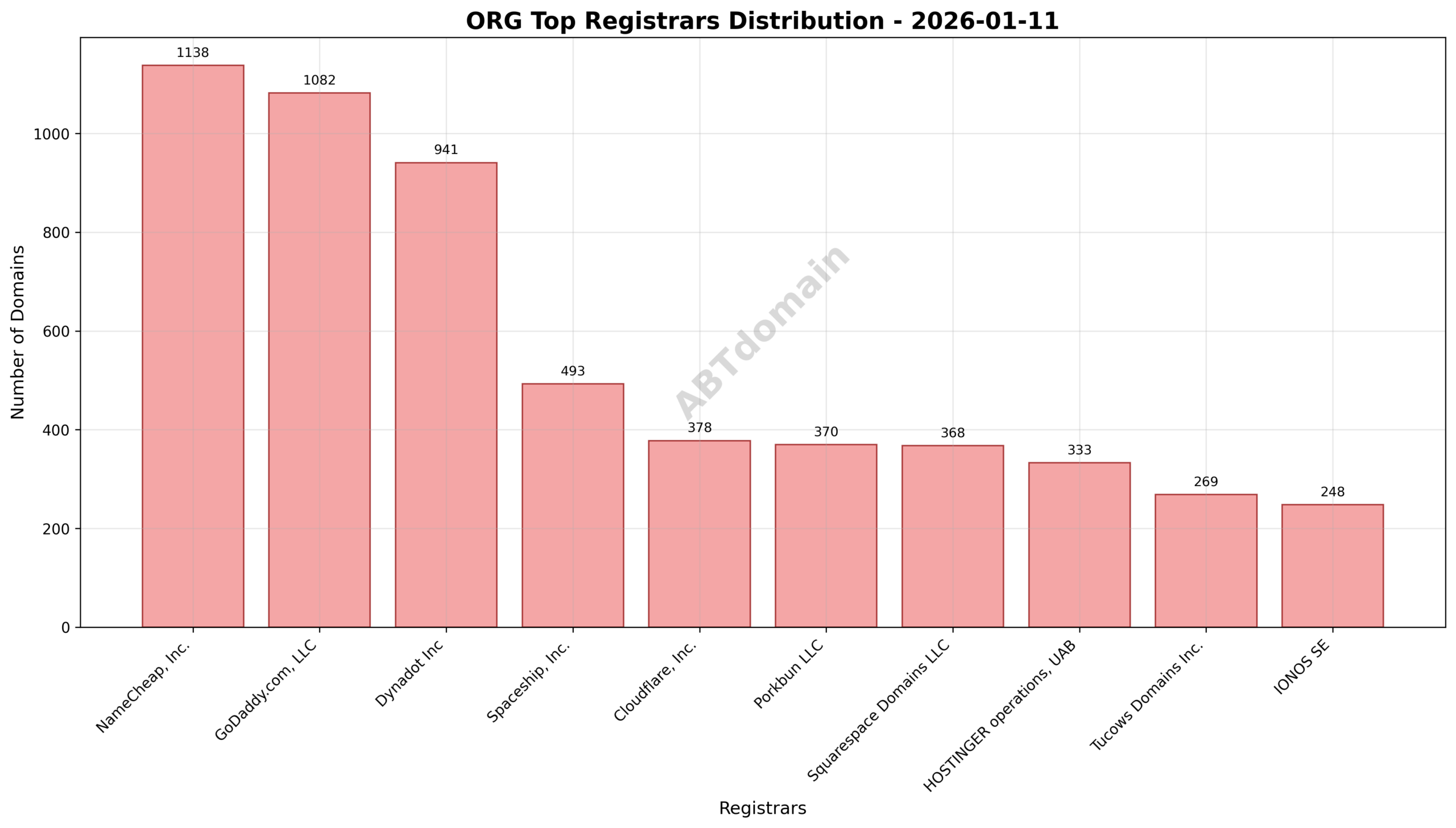 Pie chart illustrating the registrar distribution of newly registered ORG domains on 2026-01-11, highlighting NameCheap, GoDaddy, and Dynadot as top registrars.