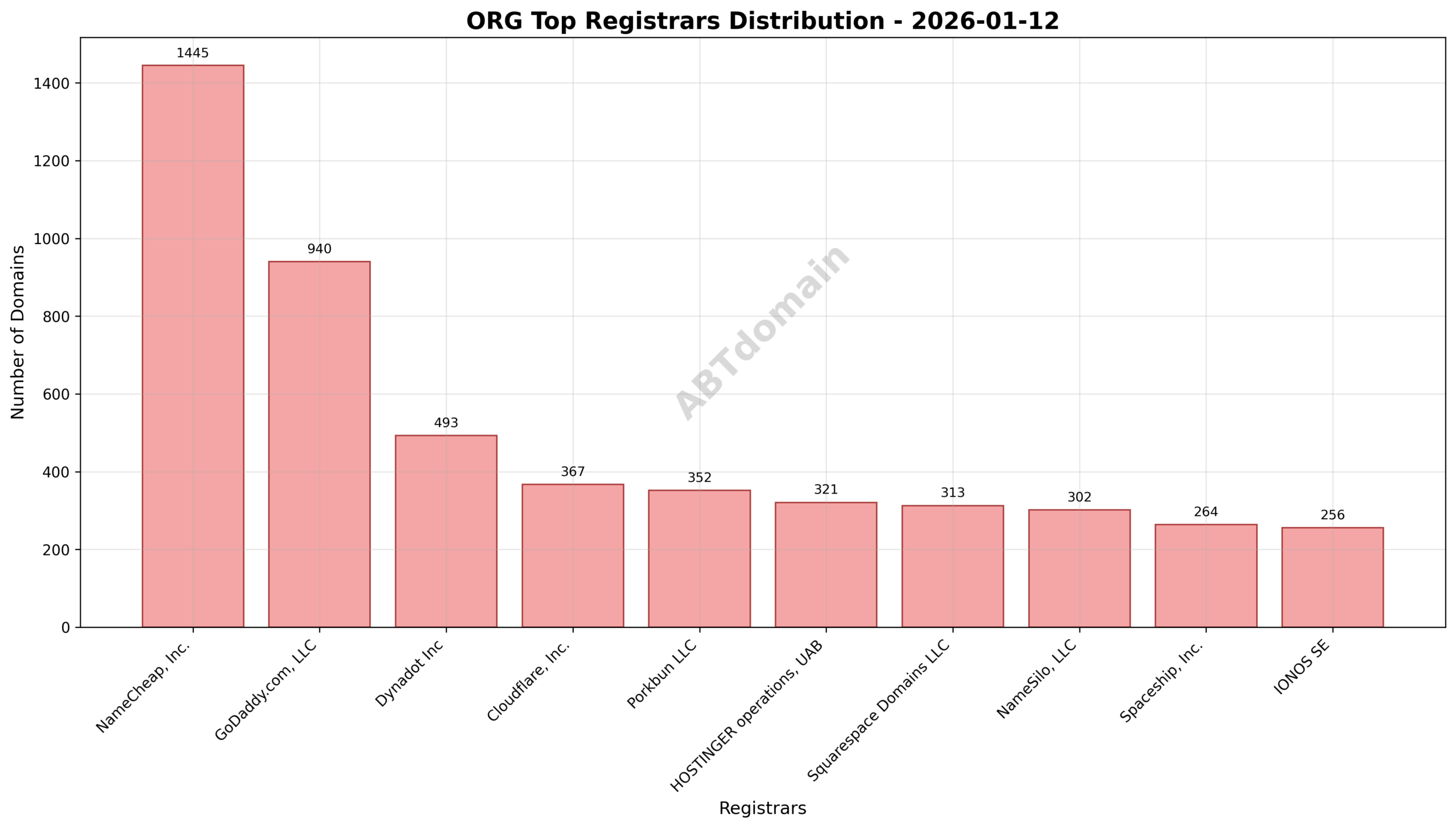 Pie chart showing registrar market share for org newly registered domains on 2026-01-12, highlighting NameCheap, GoDaddy, and Dynadot as top registrars.