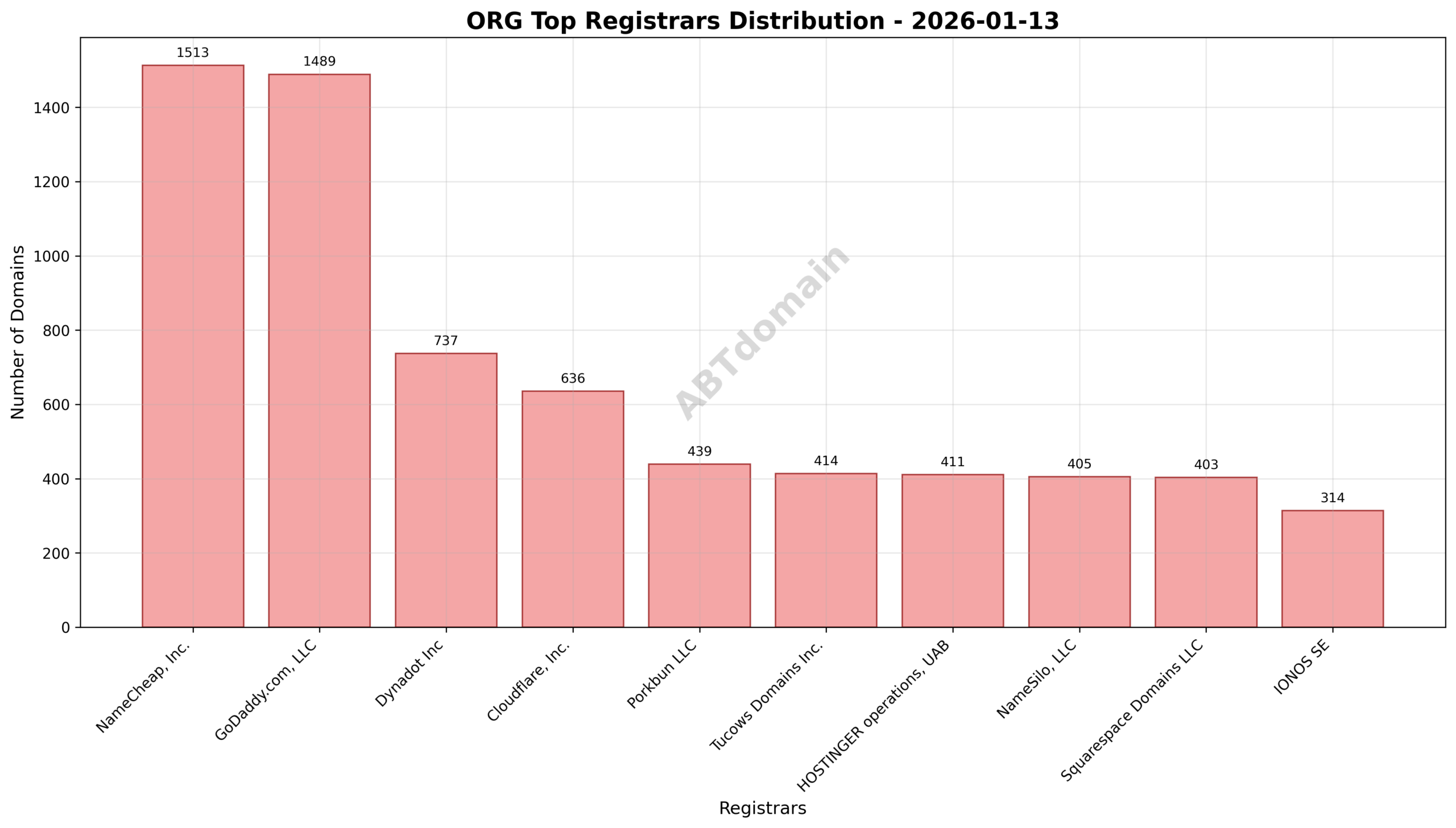 Pie chart illustrating registrar market share for .org newly registered domains on 2026-01-13, highlighting top registrars NameCheap, GoDaddy, and Dynadot.
