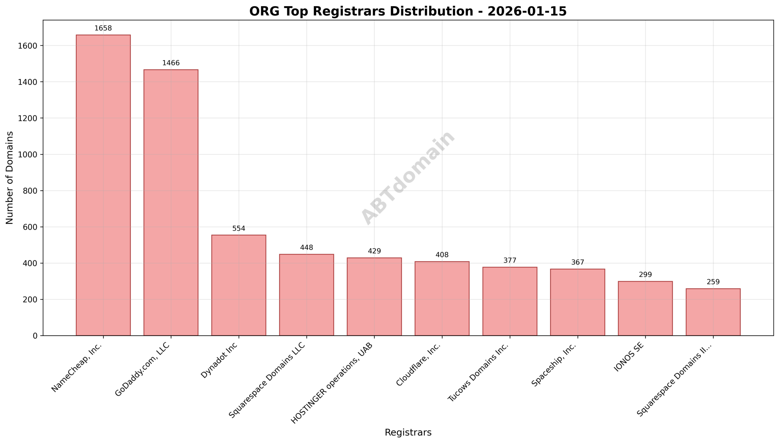 Pie chart illustrating the market share of top registrars for ORG newly registered domains on 2026-01-15, showing NameCheap, GoDaddy, and Dynadot as leaders.