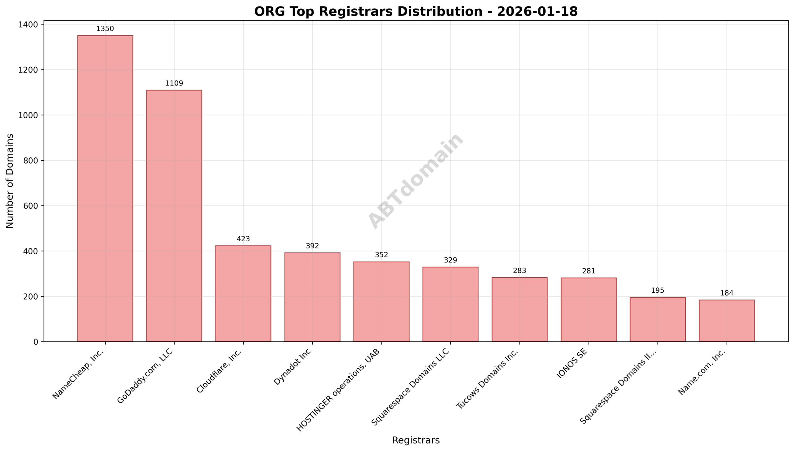 Pie chart showing the distribution of org newly registered domains by registrar on 2026-01-18, highlighting NameCheap, GoDaddy, and Cloudflare as top registrars.
