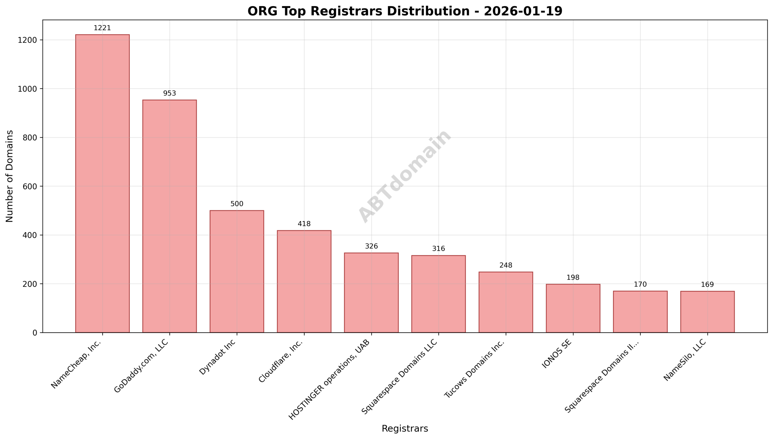 Pie chart illustrating the registrar market share for newly registered org domains, highlighting NameCheap, GoDaddy, and Dynadot as top registrars.