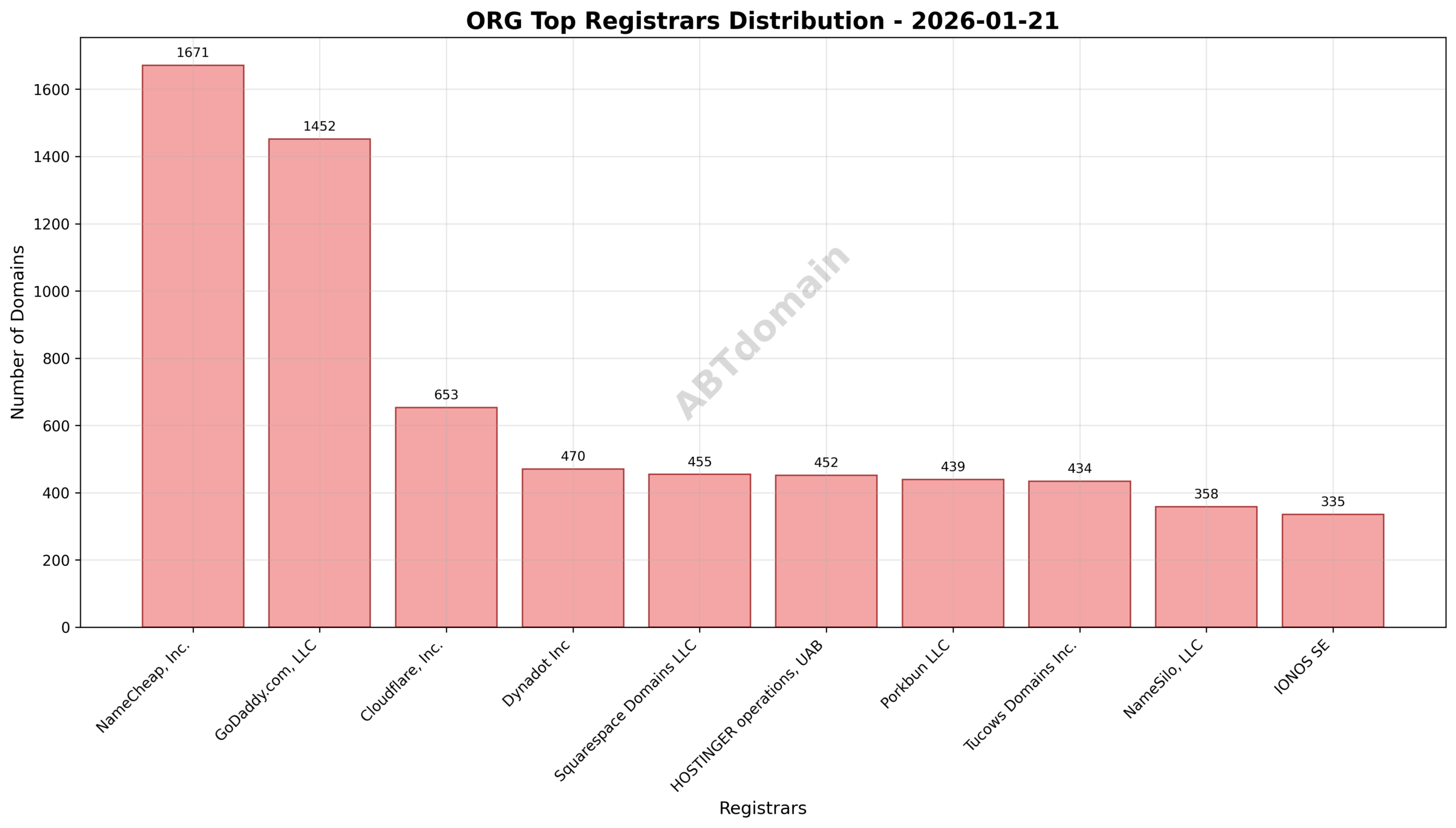 Pie chart depicting registrar market shares for org newly registered domains on 2026-01-21, highlighting NameCheap, GoDaddy, and Cloudflare as leaders.