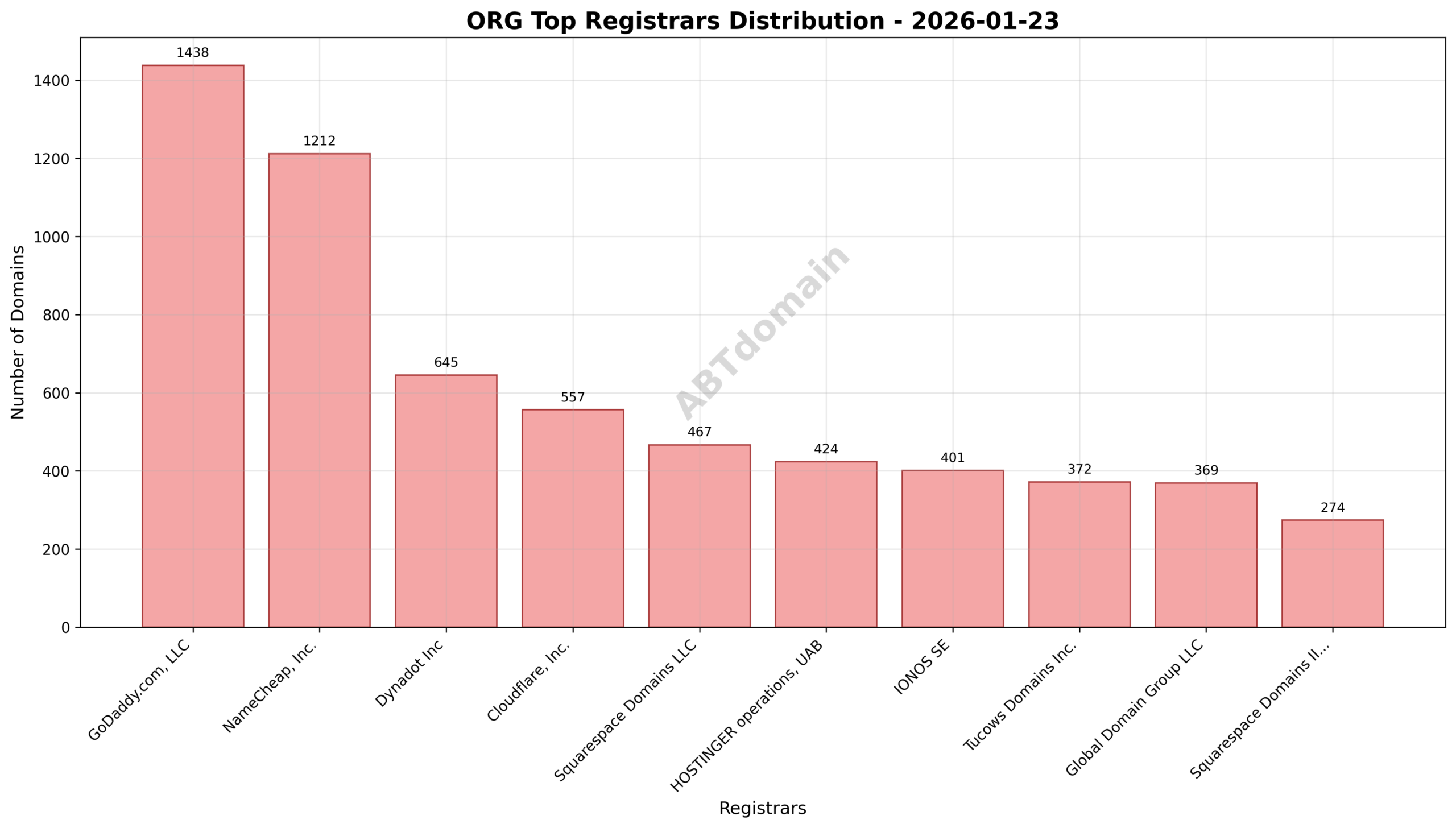 Pie chart illustrating the distribution of newly registered ORG domains by registrar, highlighting GoDaddy.com, LLC as the leading registrar with 16.7% share.