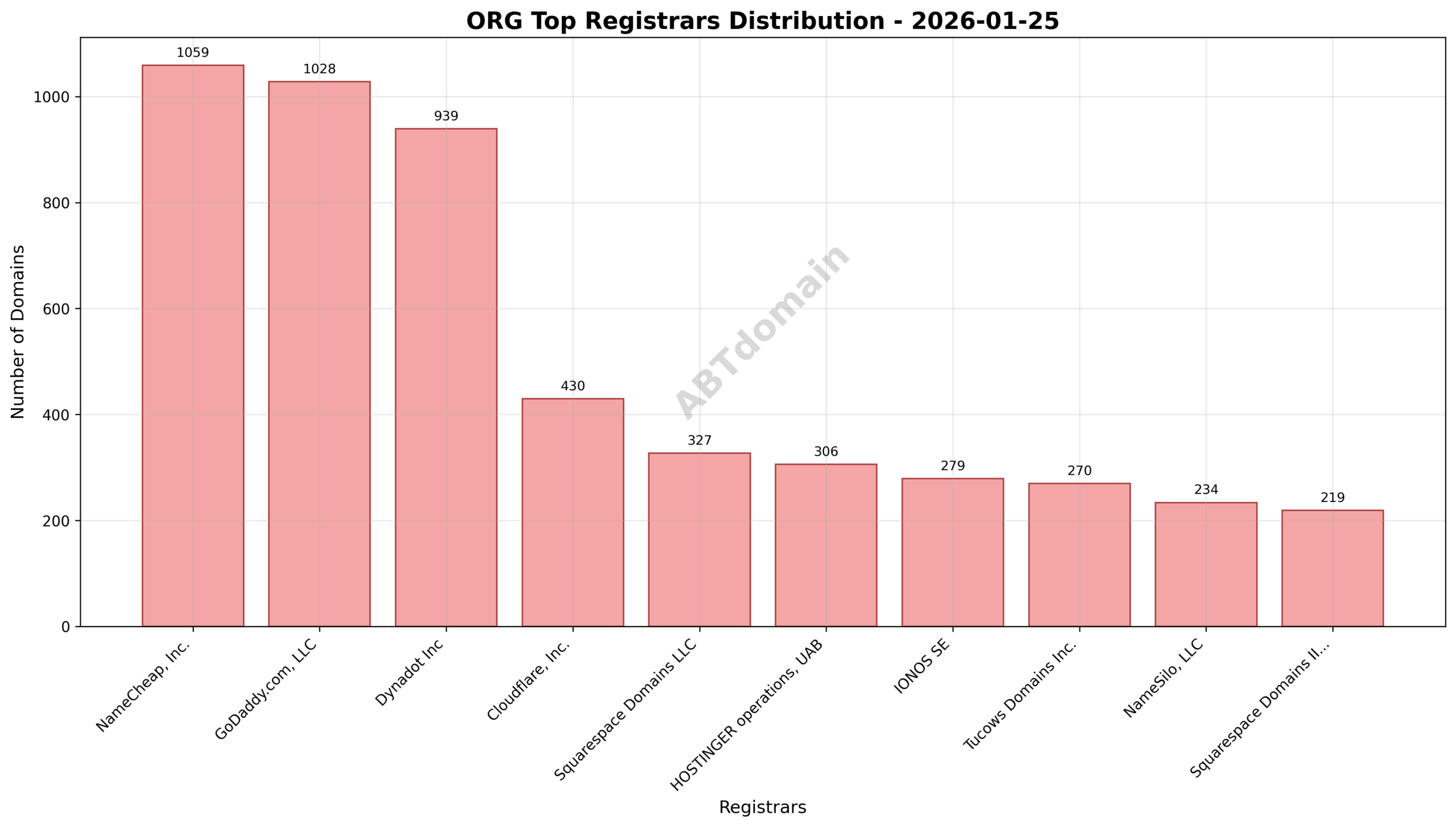 Pie chart illustrating registrar market share for newly registered org domains on 2026-01-25, highlighting NameCheap, GoDaddy, and Dynadot as top registrars.
