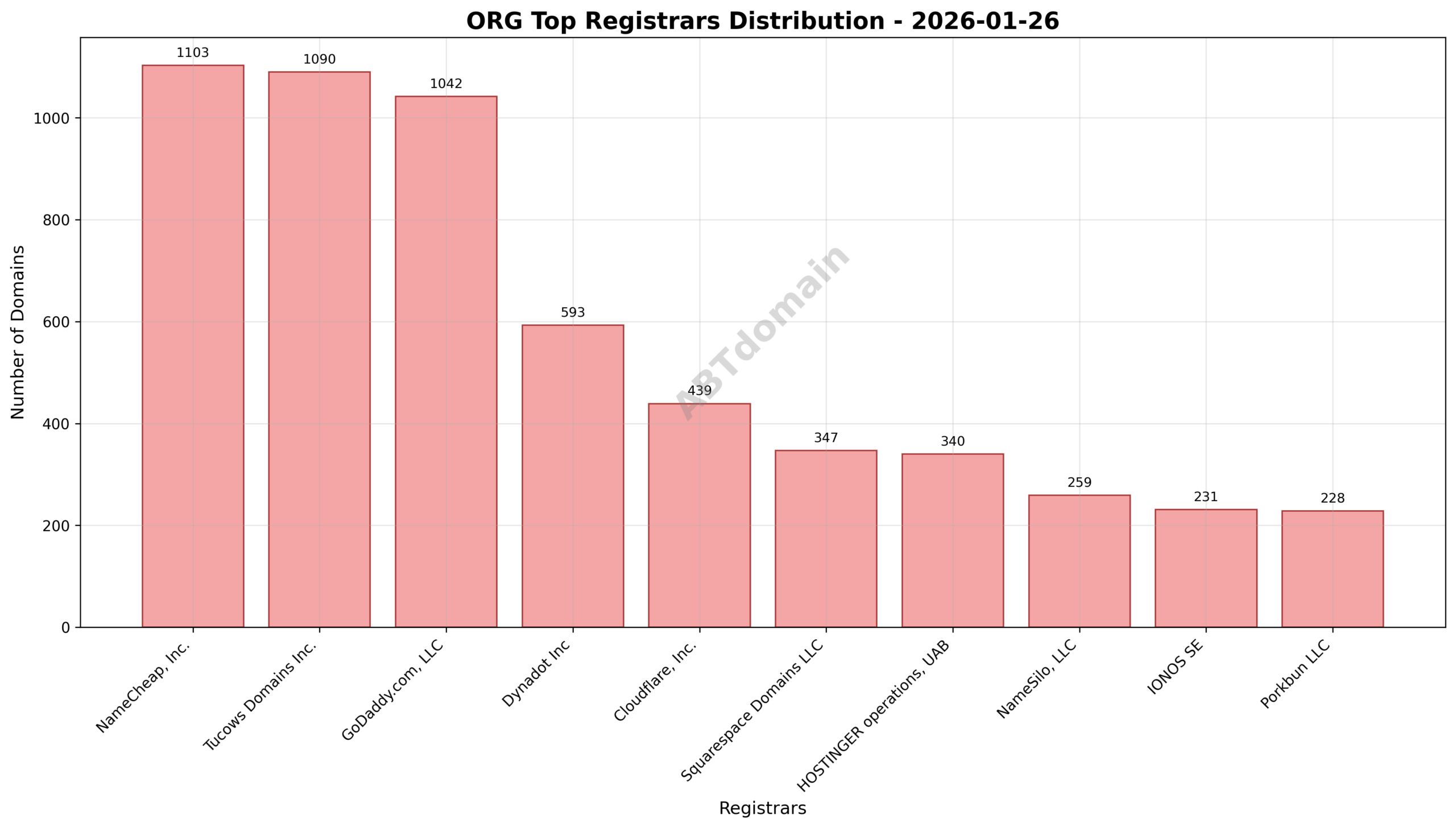 Pie chart illustrating the distribution of newly registered ORG domains among top registrars: NameCheap, Tucows Domains, and GoDaddy.