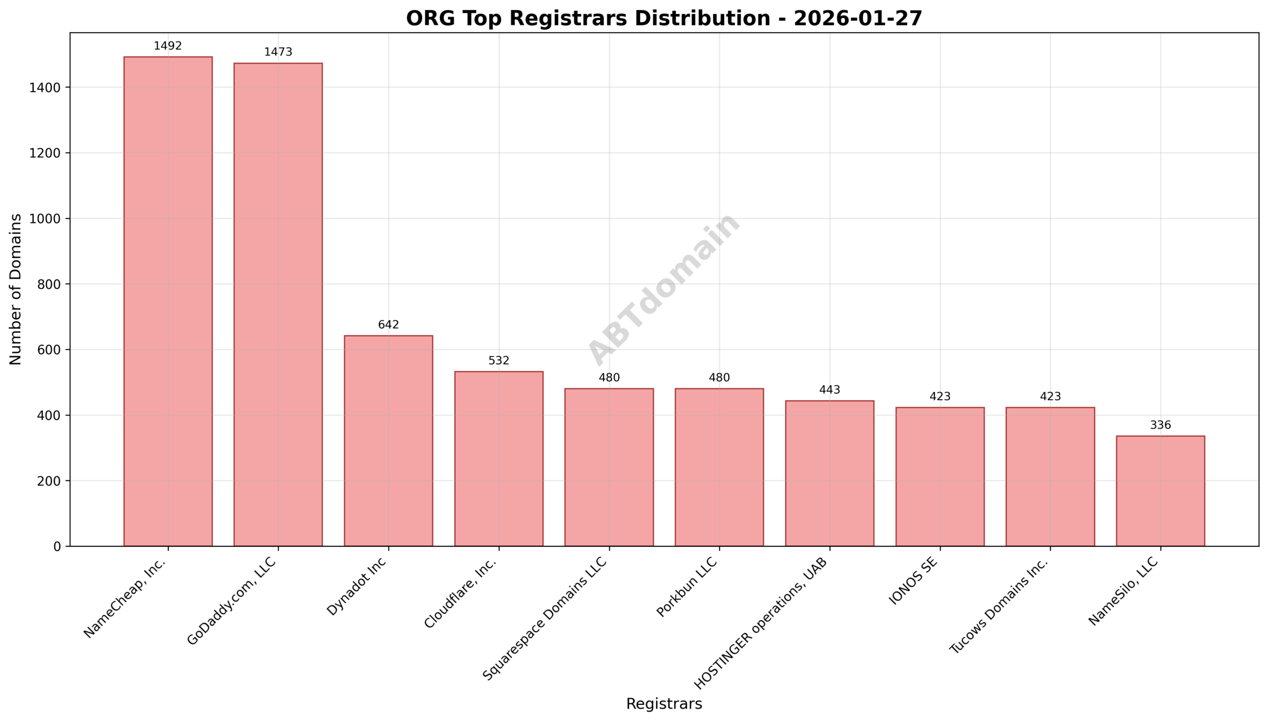 Pie chart displaying distribution of newly registered ORG domains by registrar, highlighting NameCheap, GoDaddy, and Dynadot as top registrars.