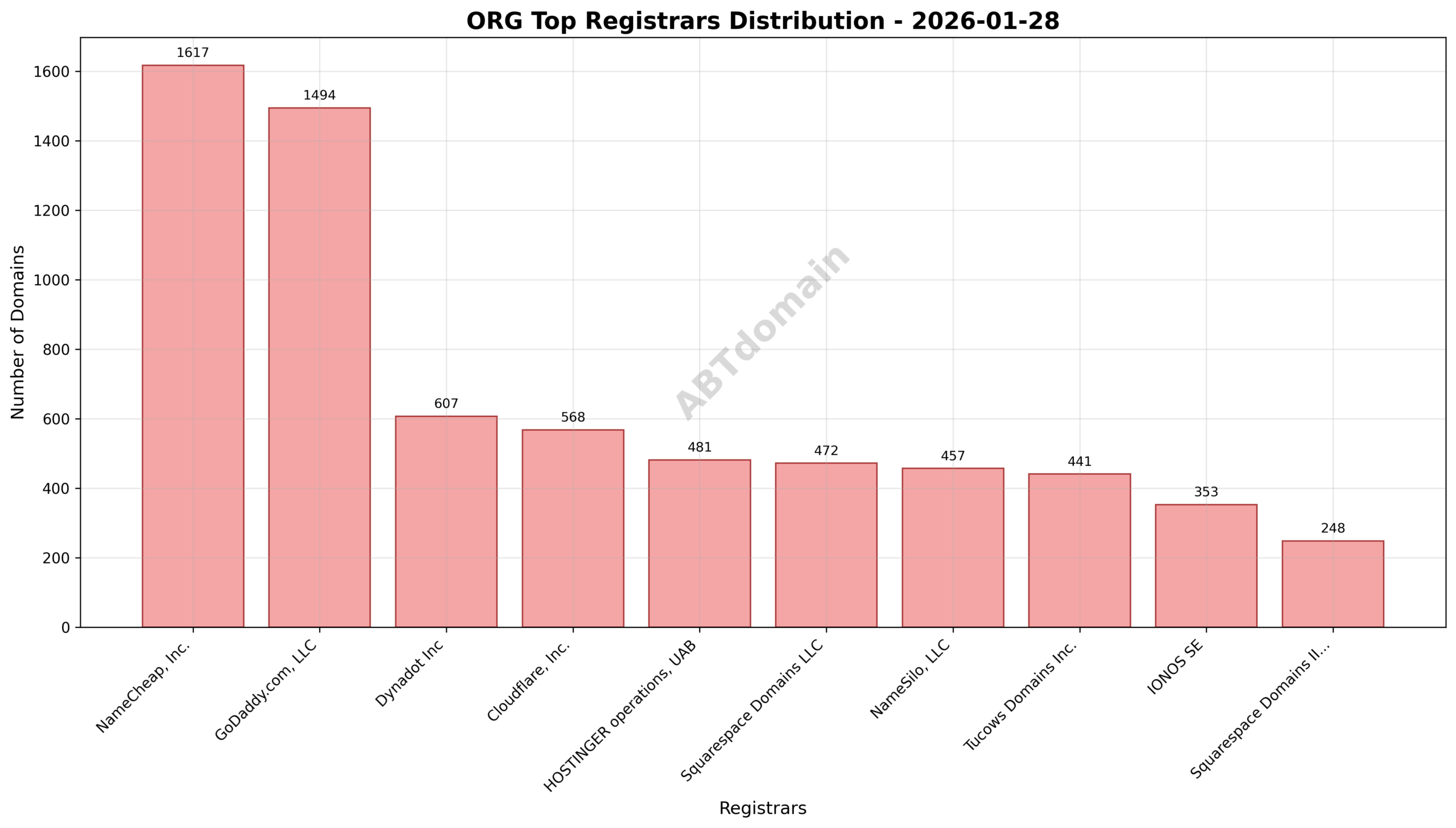 Domain analysis chart - org_registrar_distribution_2026-01-28.png