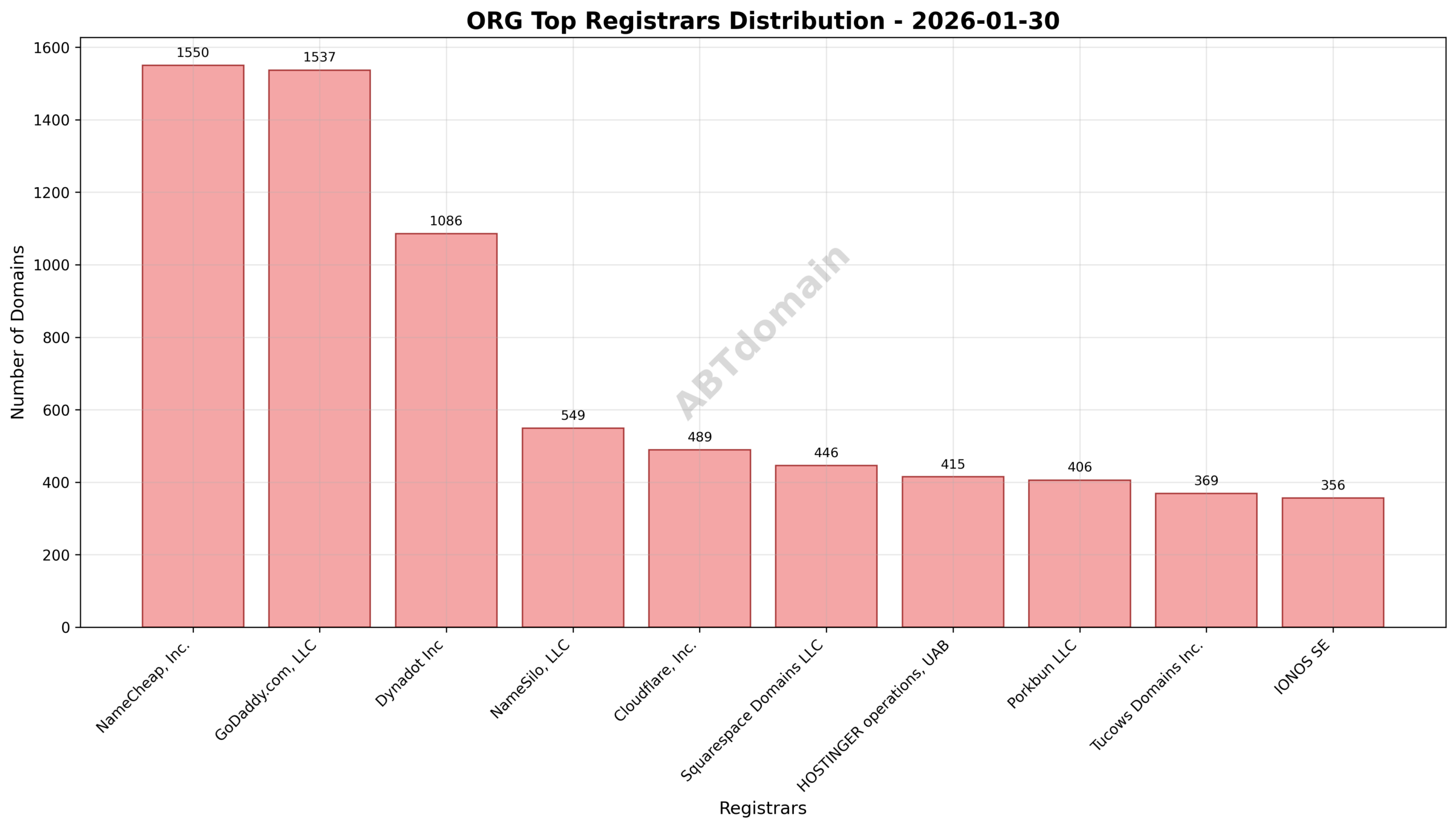 Pie chart displaying the distribution of newly registered ORG domains among top registrars on 2026-01-30.