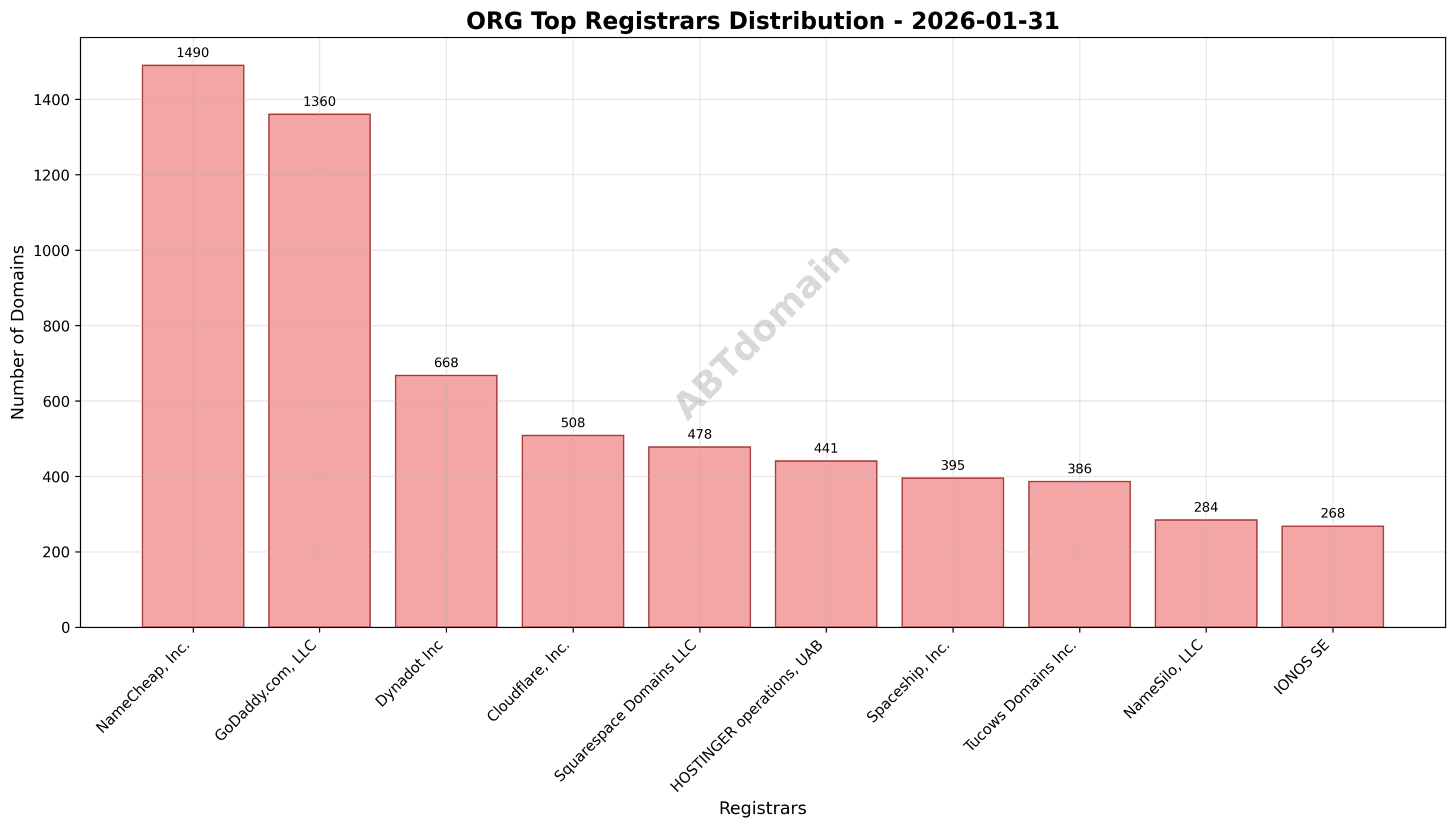 Pie chart illustrating registrar market share for ORG newly registered domains on 2026-01-31.