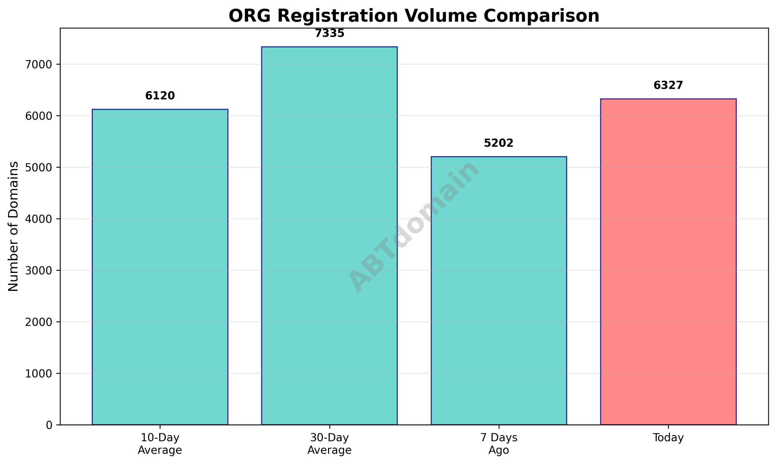 Volume comparison of ORG newly registered domains against recent averages on 2026-01-01