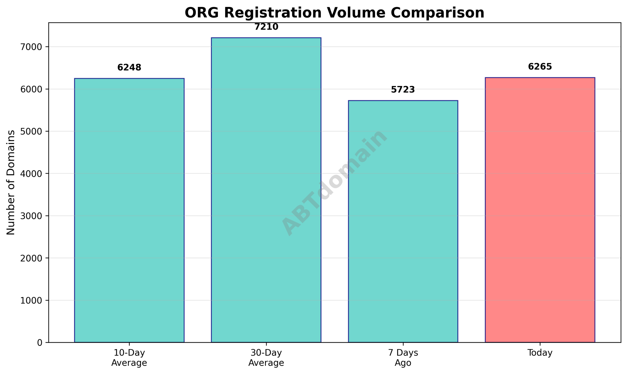 Graph comparing newly registered ORG domains volume on 2026-01-02 with 7-day, 10-day, and 30-day averages.
