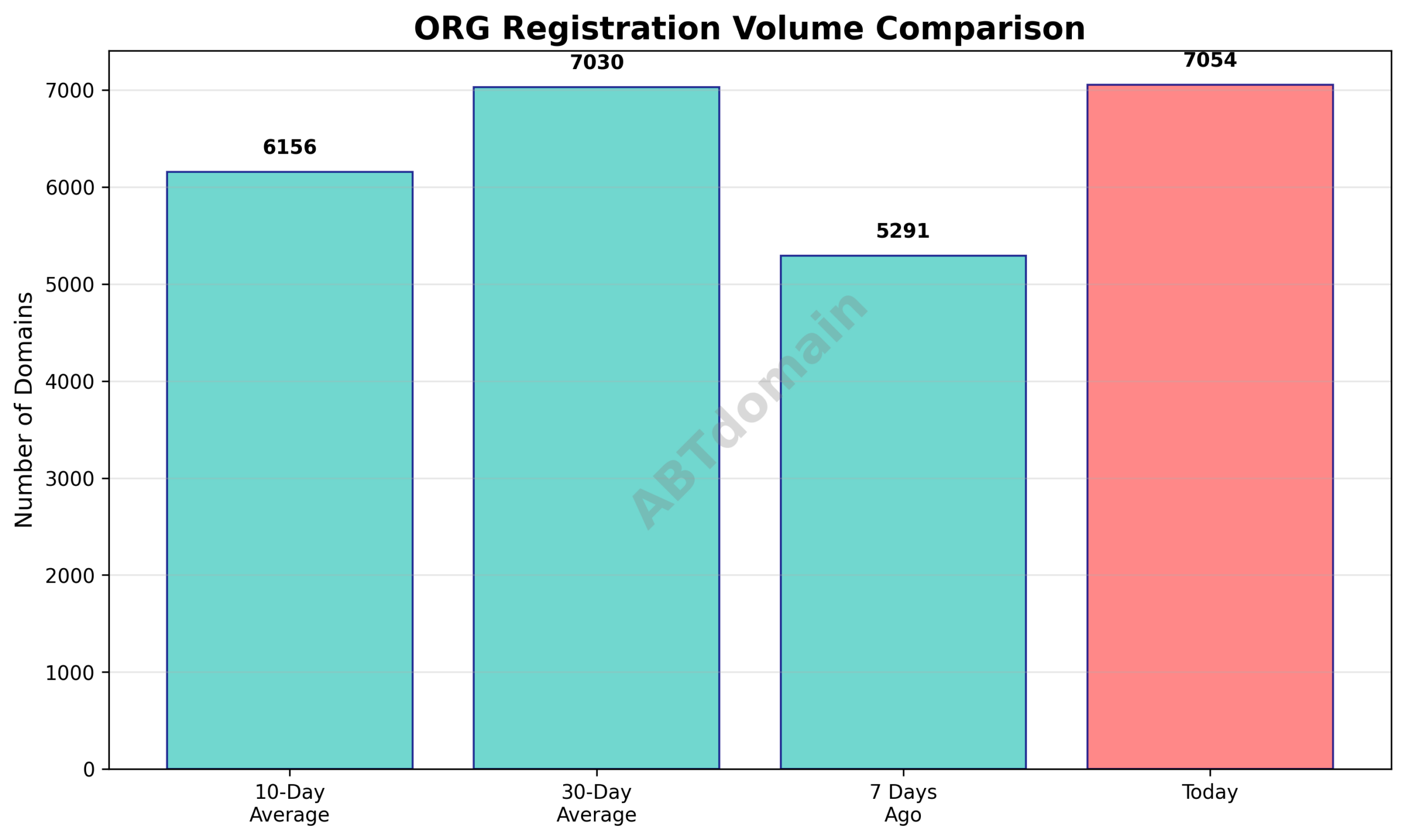 Graph comparing ORG newly registered domain volumes for 2026-01-03 against previous days and average values