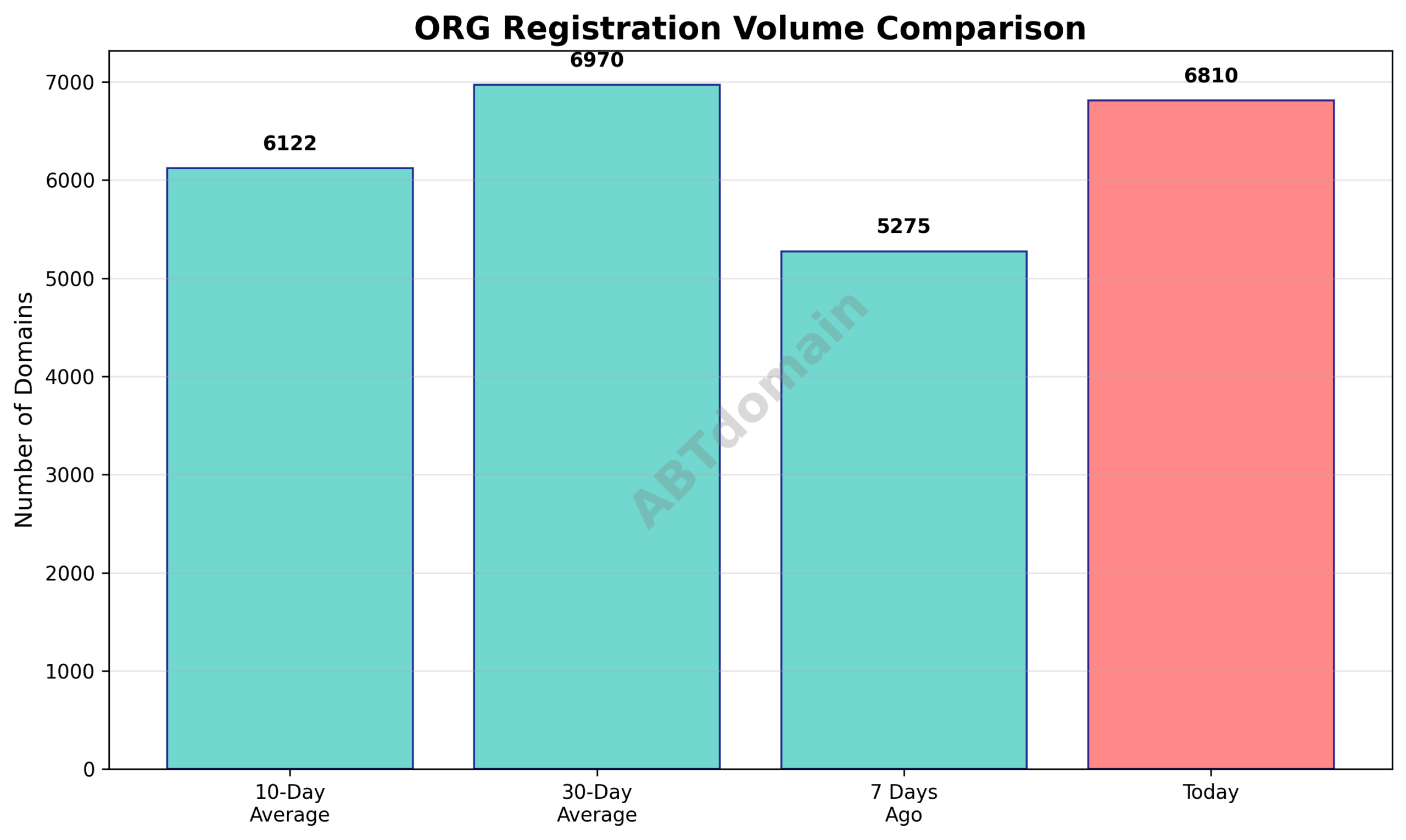 Line chart comparing the volume of newly recorded ORG domains on 2026-01-04 against 7-day, 10-day, and 30-day averages.