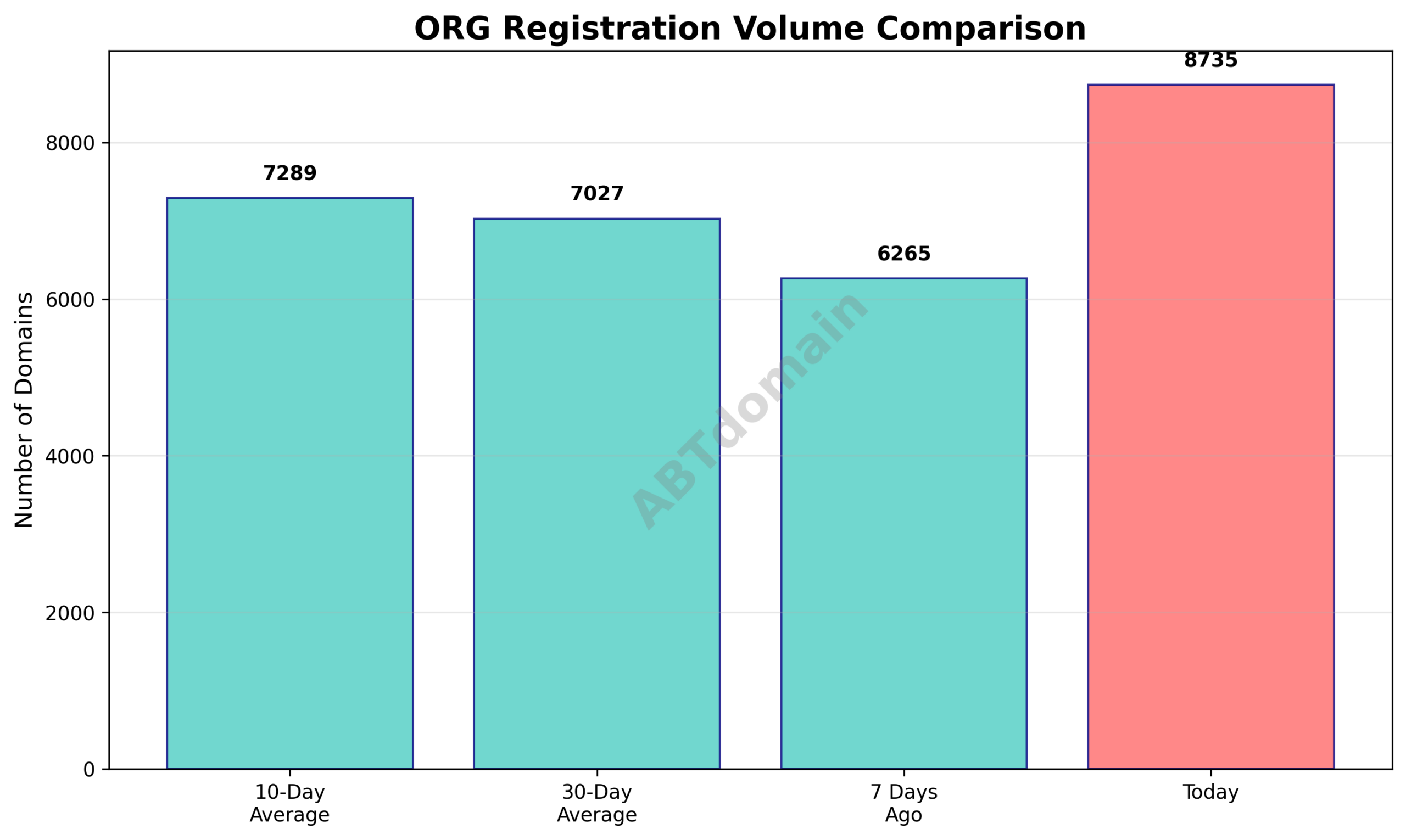 Graph comparing the volume of newly registered ORG domains on 2026-01-09 against previous 7-day, 10-day, and 30-day averages.