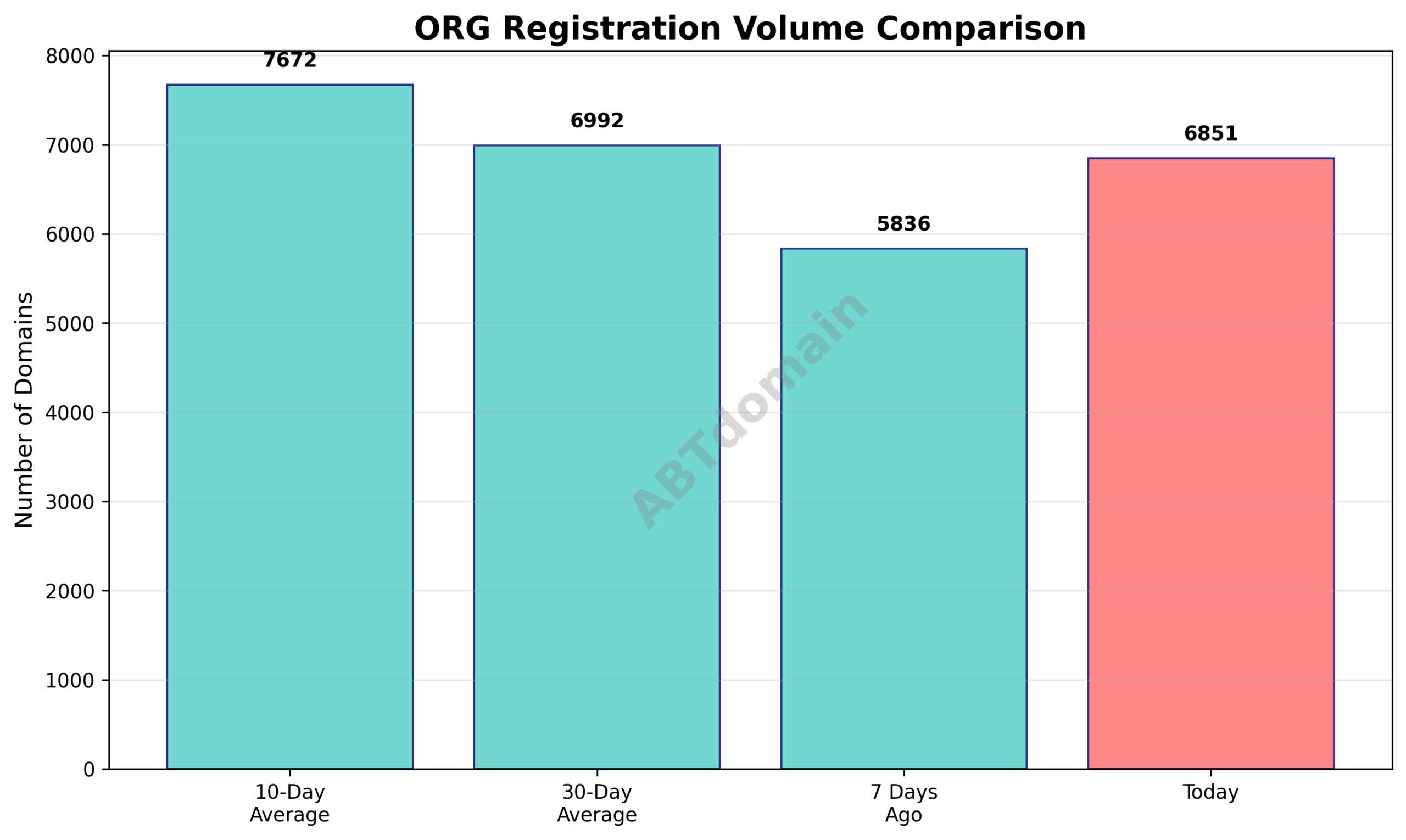 Bar chart comparing newly registered org domains on 2026-01-12 with 7-day, 10-day, and 30-day averages.