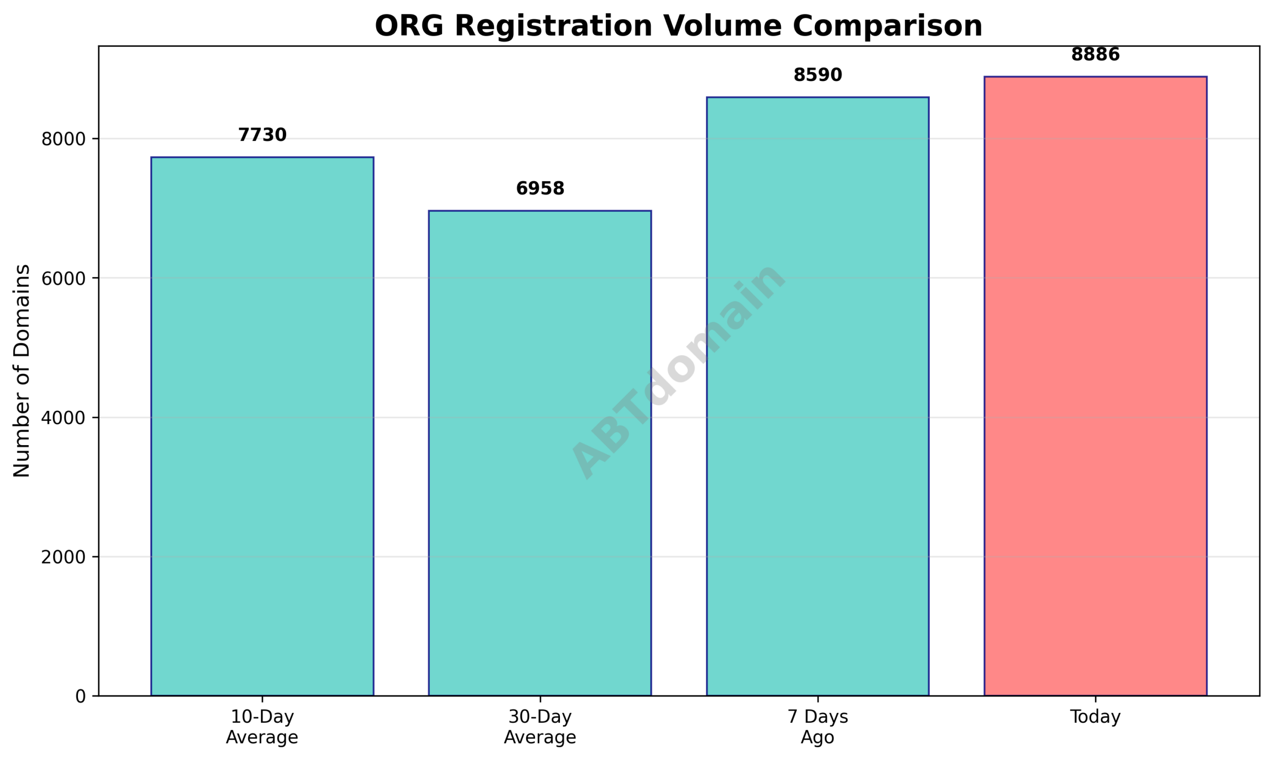 Line graph comparing newly registered .org domain volumes on 2026-01-13 with 7-day, 10-day, and 30-day averages.