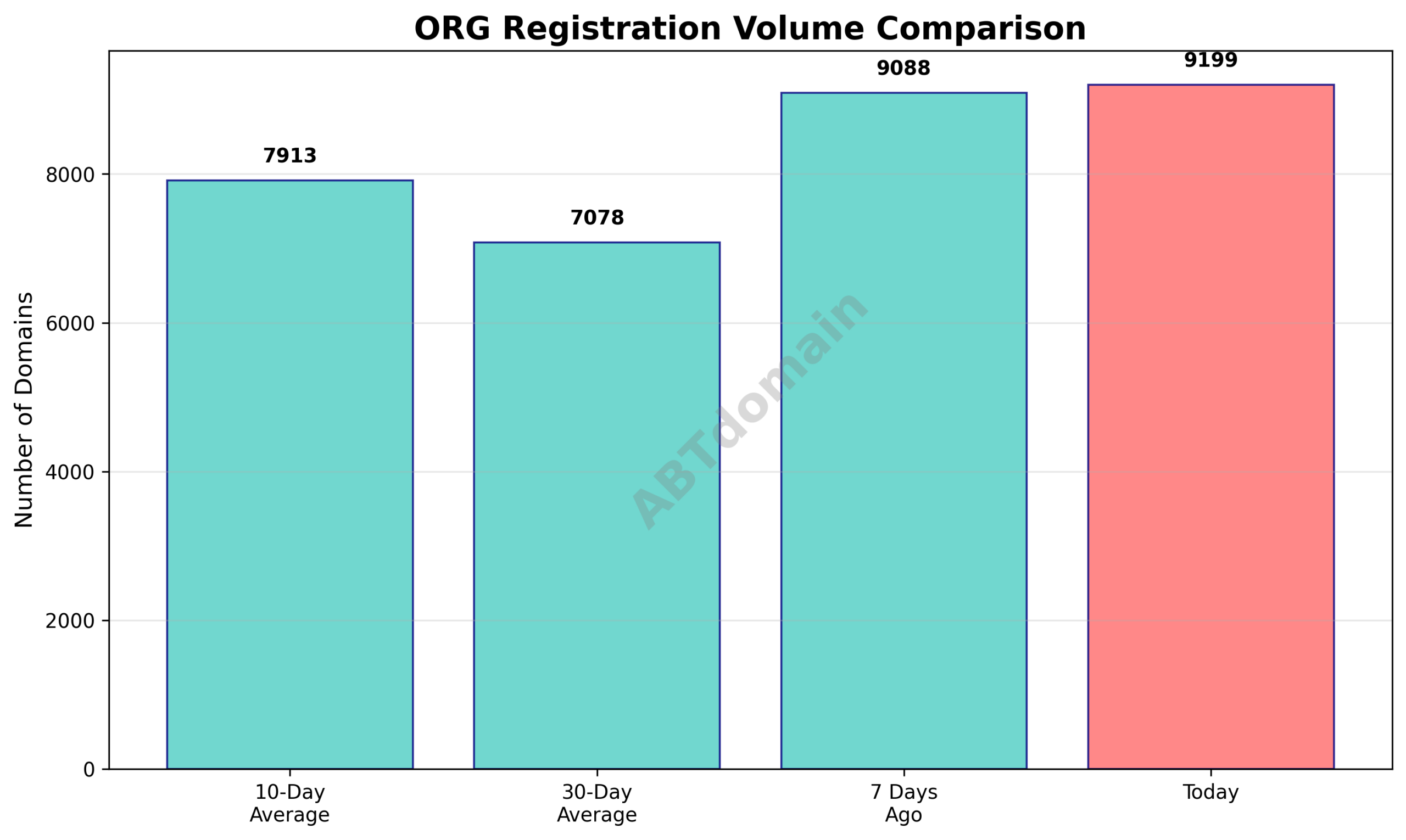 Graph comparing the volume of newly registered ORG domains on 2026-01-14 against recent 7-day, 10-day, and 30-day averages.