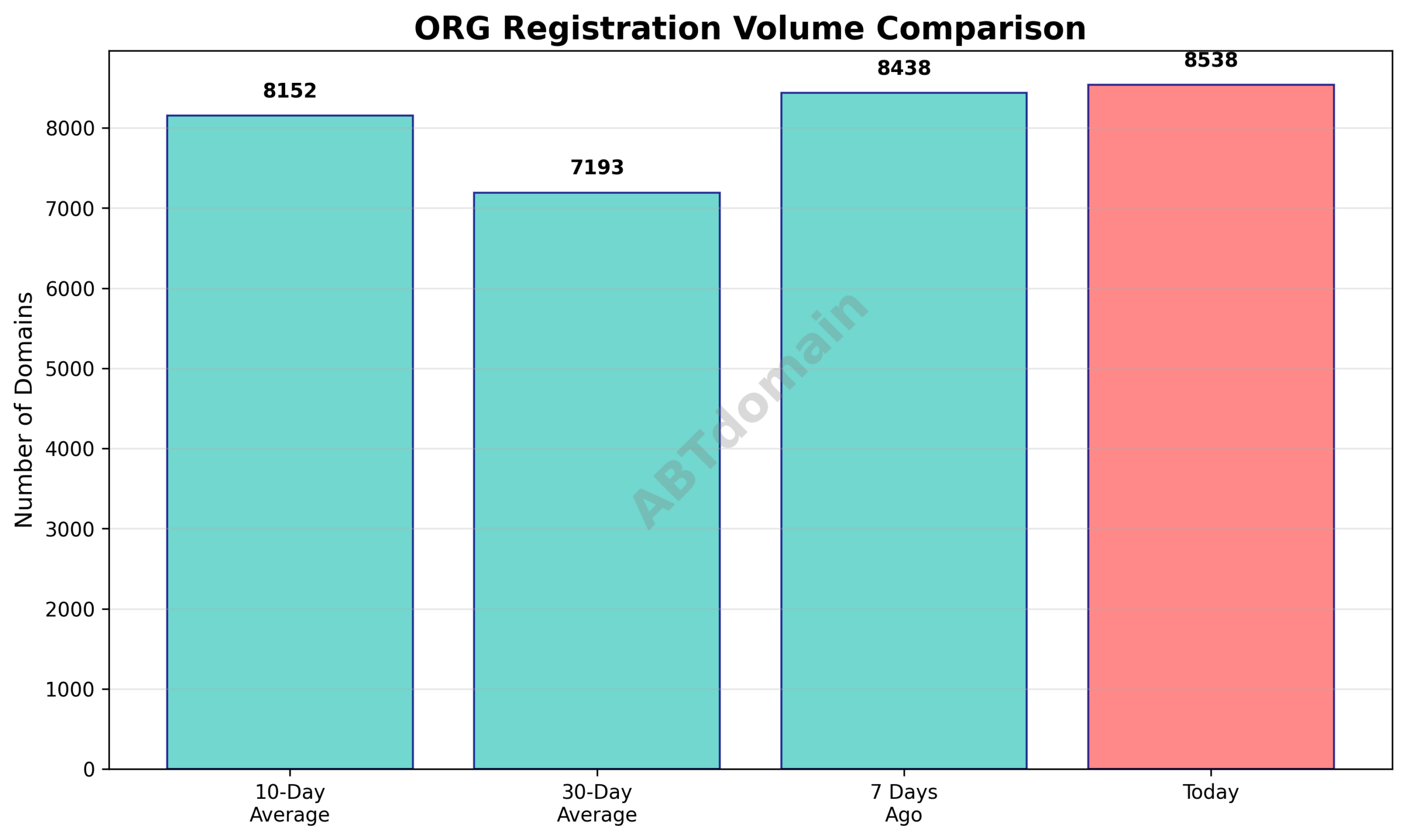 Line graph comparing the volume of newly registered ORG domains on 2026-01-15 with 7-day, 10-day, and 30-day averages.