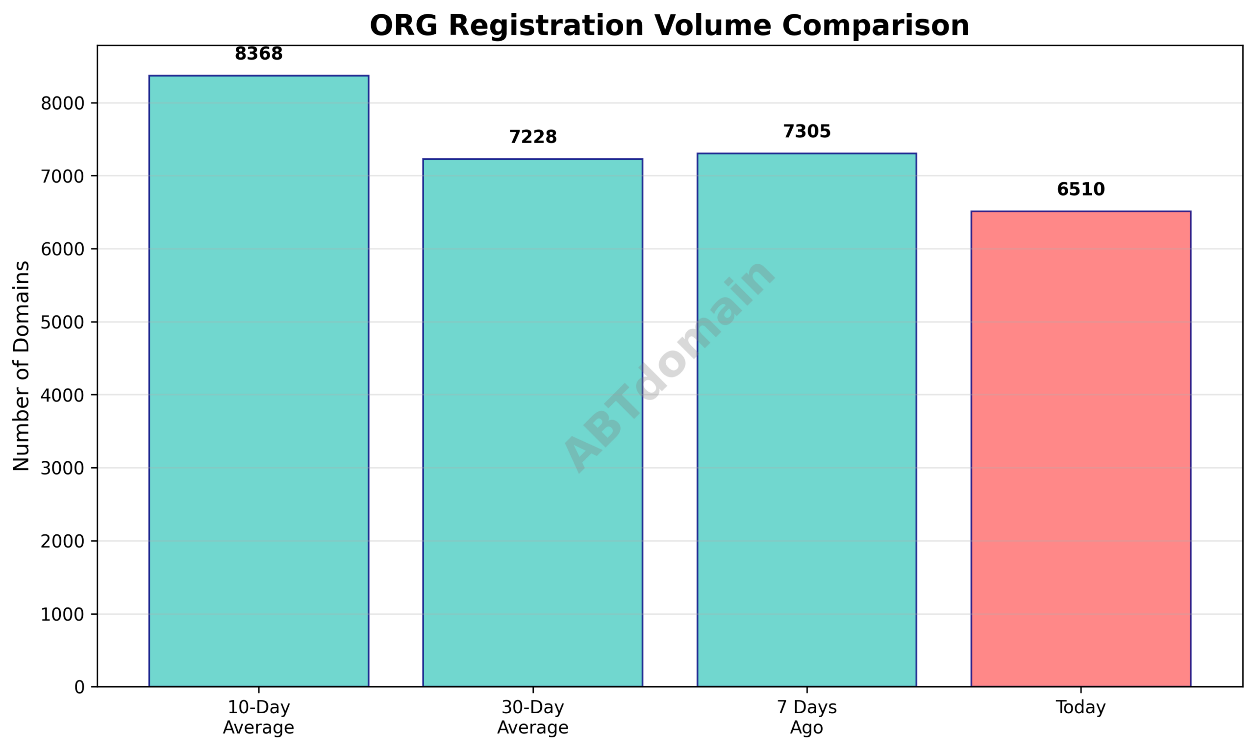 Chart comparing the volume of org newly registered domains on 2026-01-18 against the 7-day, 10-day, and 30-day averages, highlighting modest decreases.