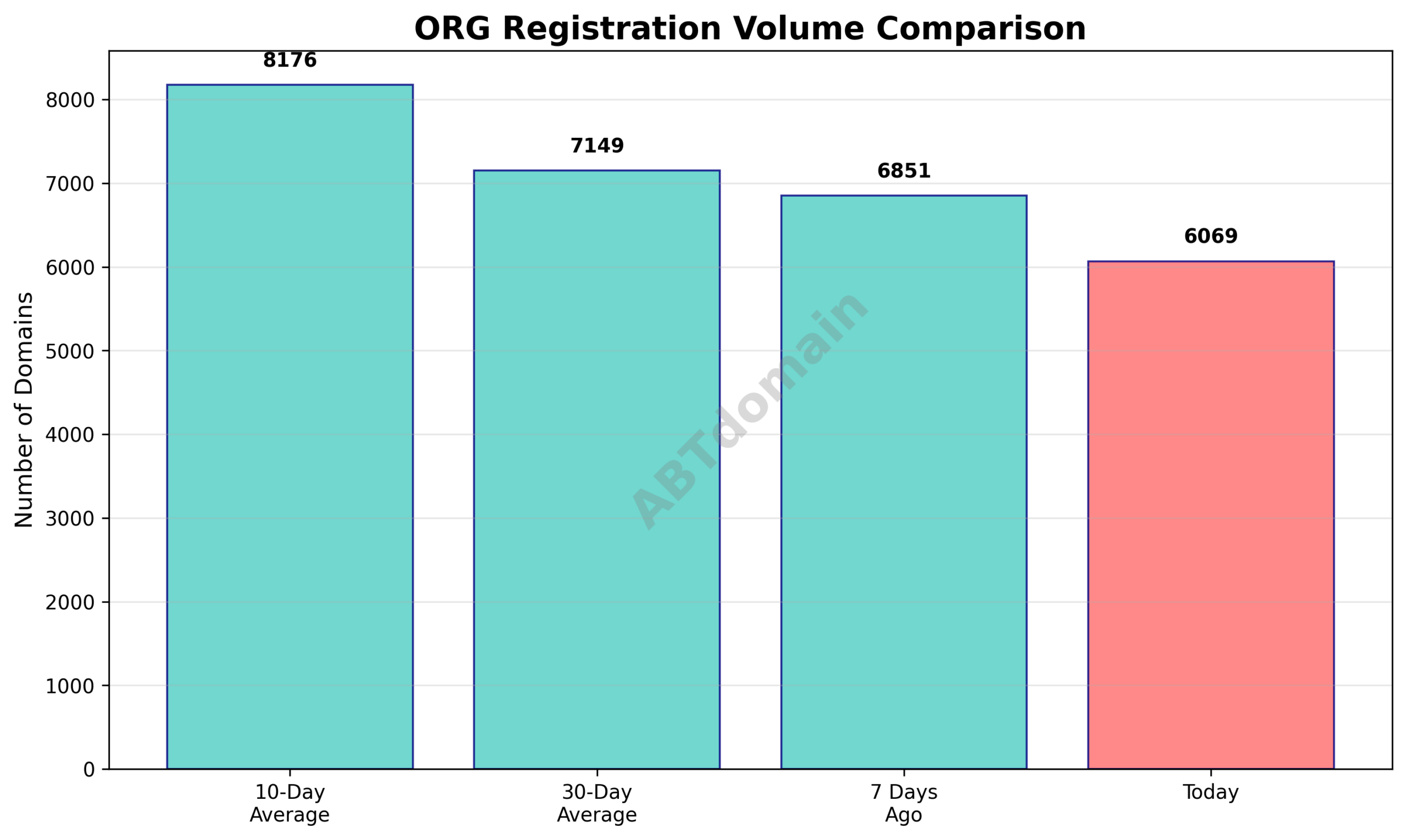 Line graph comparing the newly registered org domain volumes of the current day against 7-day, 10-day, and 30-day averages.