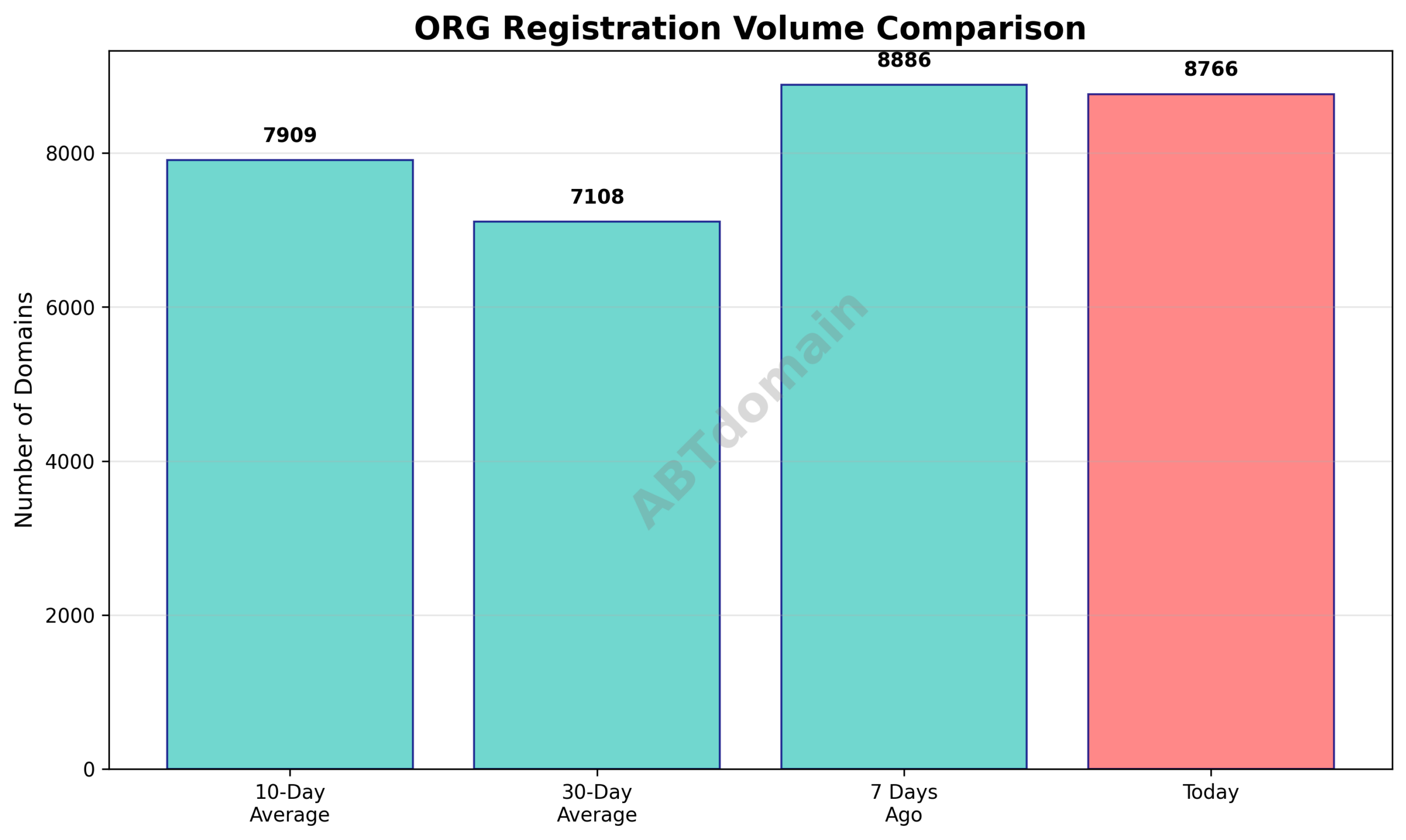 Graph comparing the number of newly registered org domains on 2026-01-20 against 7-day, 10-day, and 30-day averages.