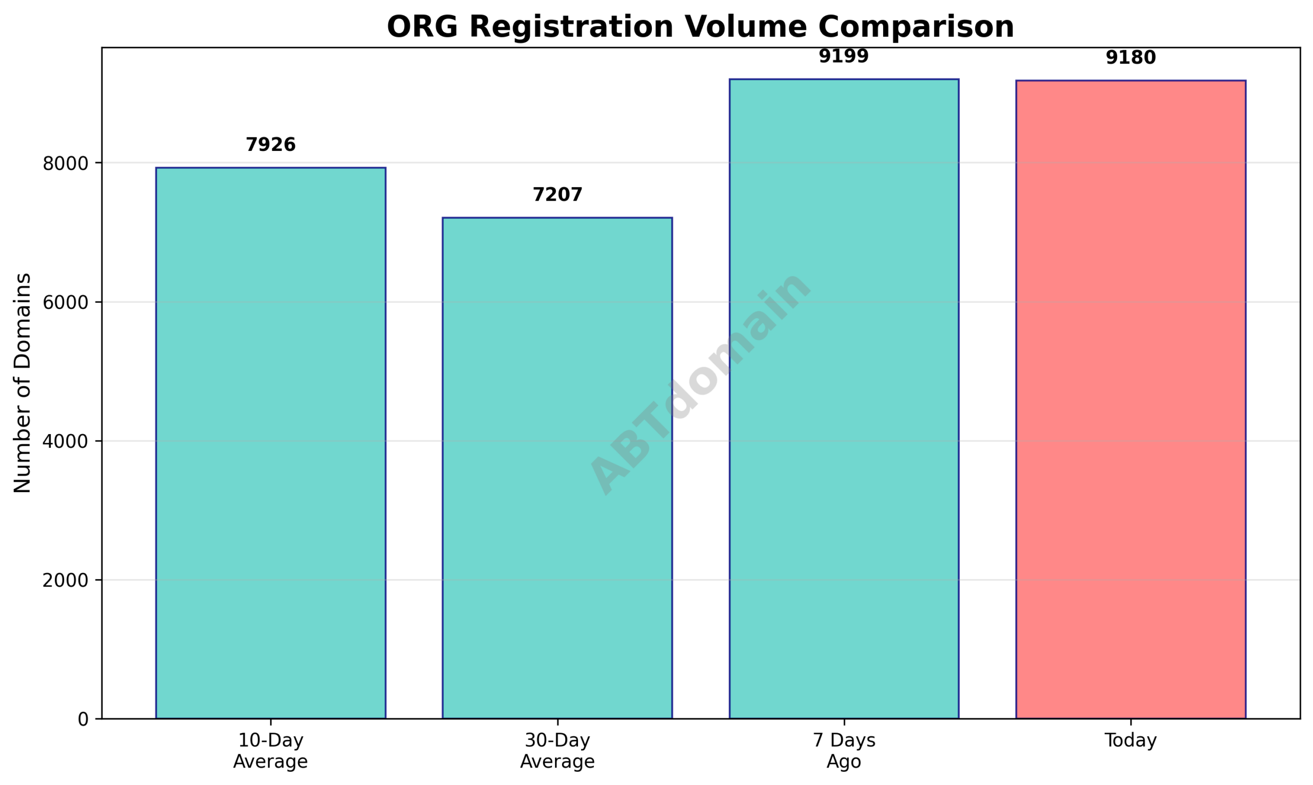 Line graph comparing the volume of org newly registered domains on 2026-01-21 with 7-day, 10-day, and 30-day averages.
