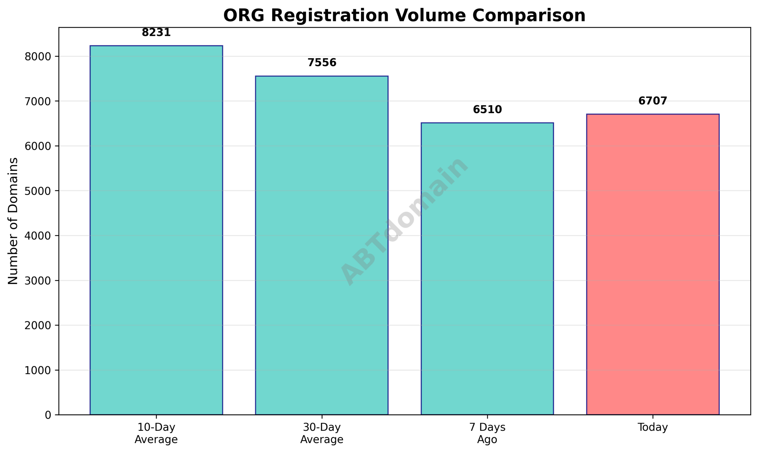 Graph comparing daily newly registered org domain volumes on 2026-01-25 against 7-day, 10-day, and 30-day averages.