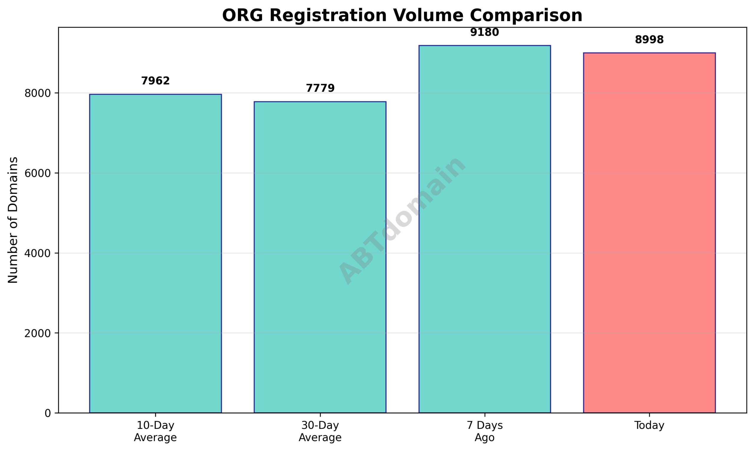 Domain analysis chart - org_volume_comparison_2026-01-28.png