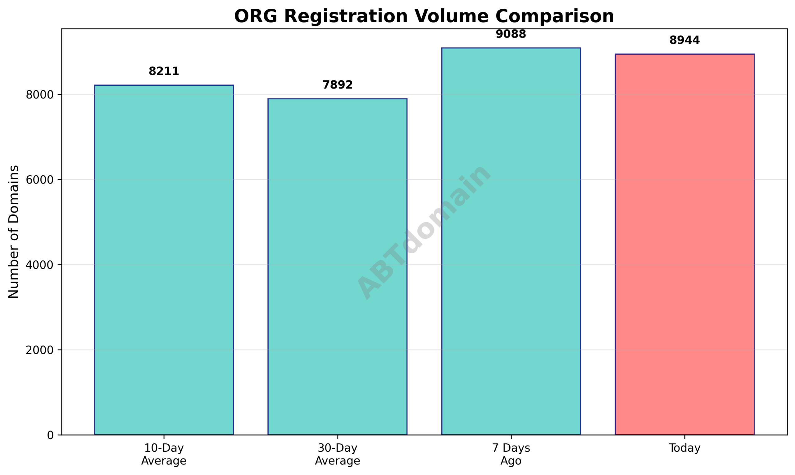 Comparison of ORG newly registered domain volumes: today vs. 7-day, 10-day, and 30-day averages