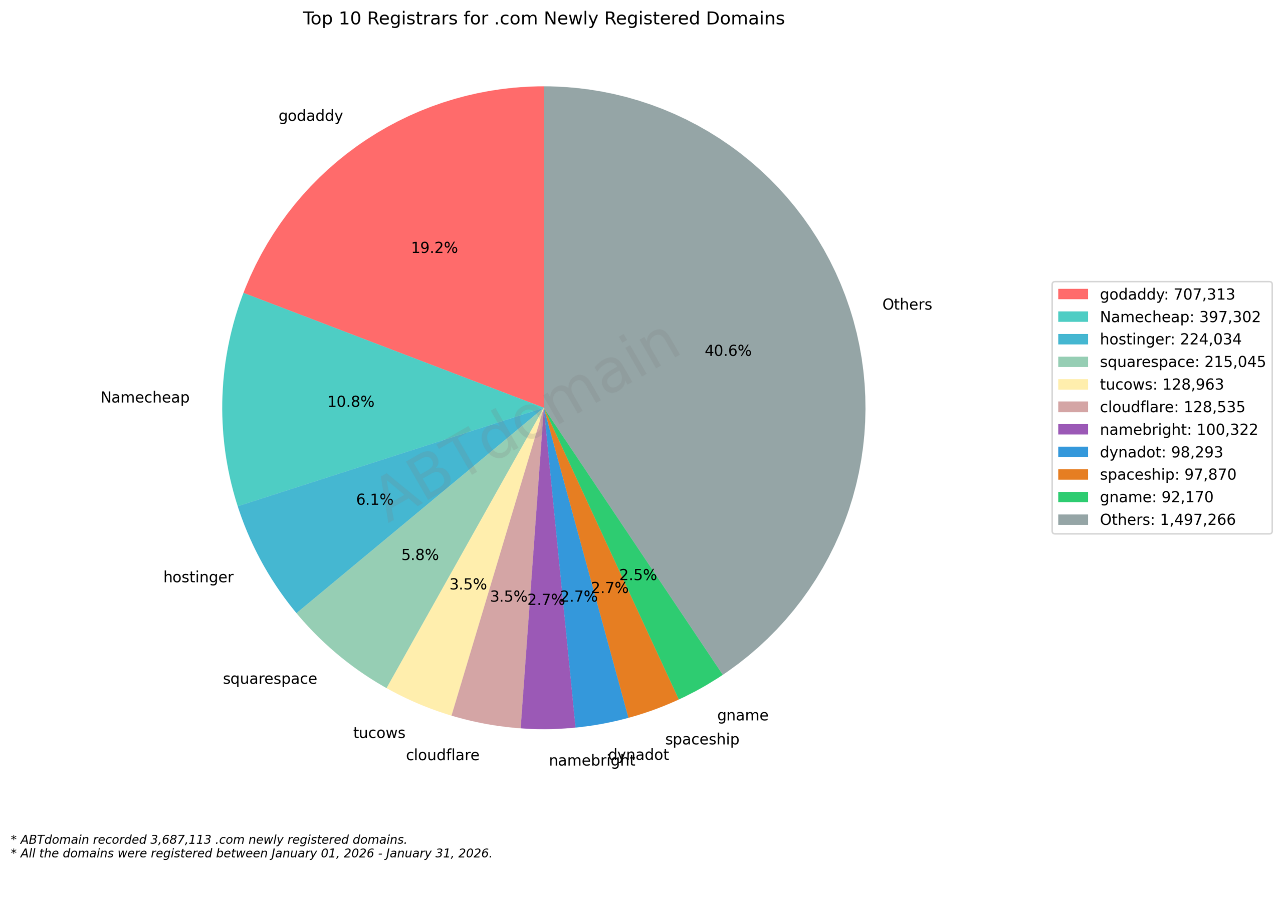 Top 10 Registrars for .com Newly Registered Domains pie chart, showing market shares, January 2026.
