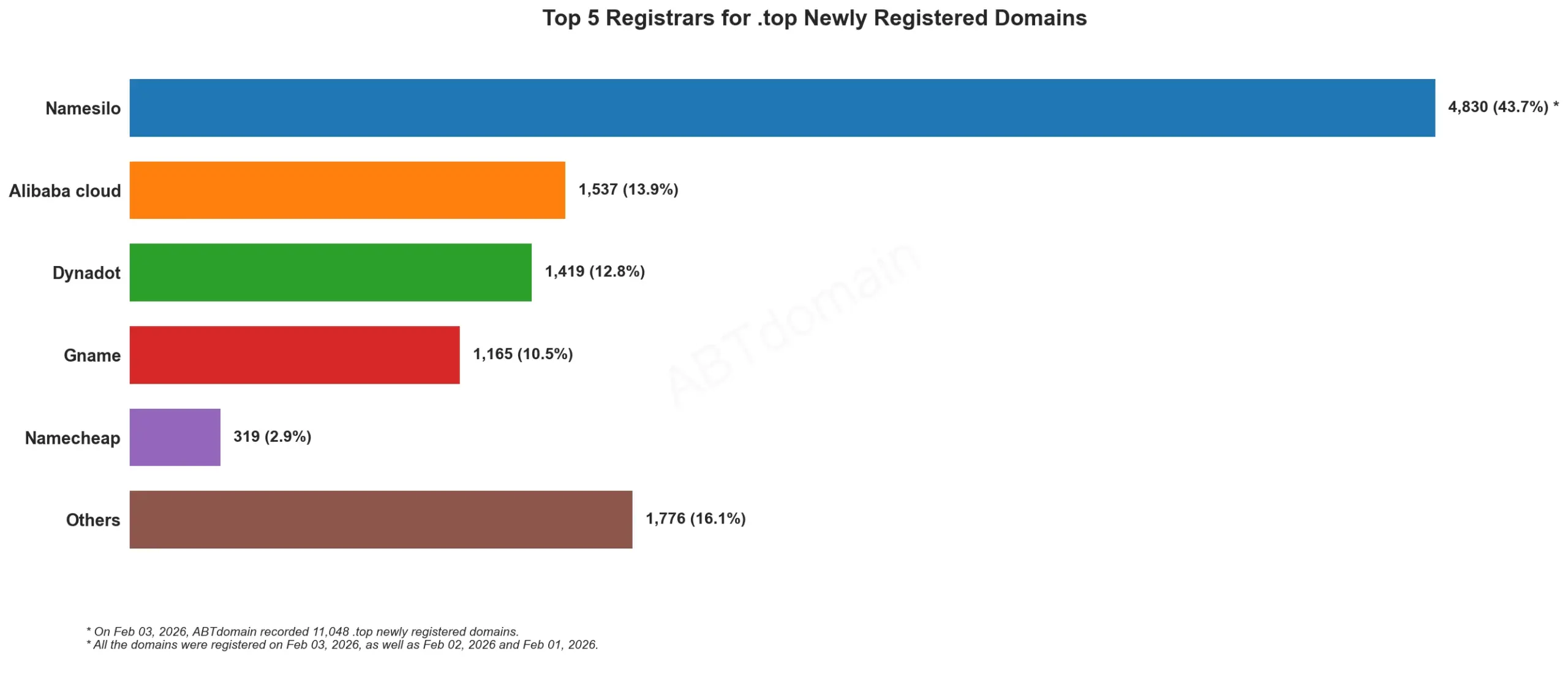 Top 5 Registrars for .top Newly Registered Domains 2026年2月3日，横向条形图显示不同注册商数据。
