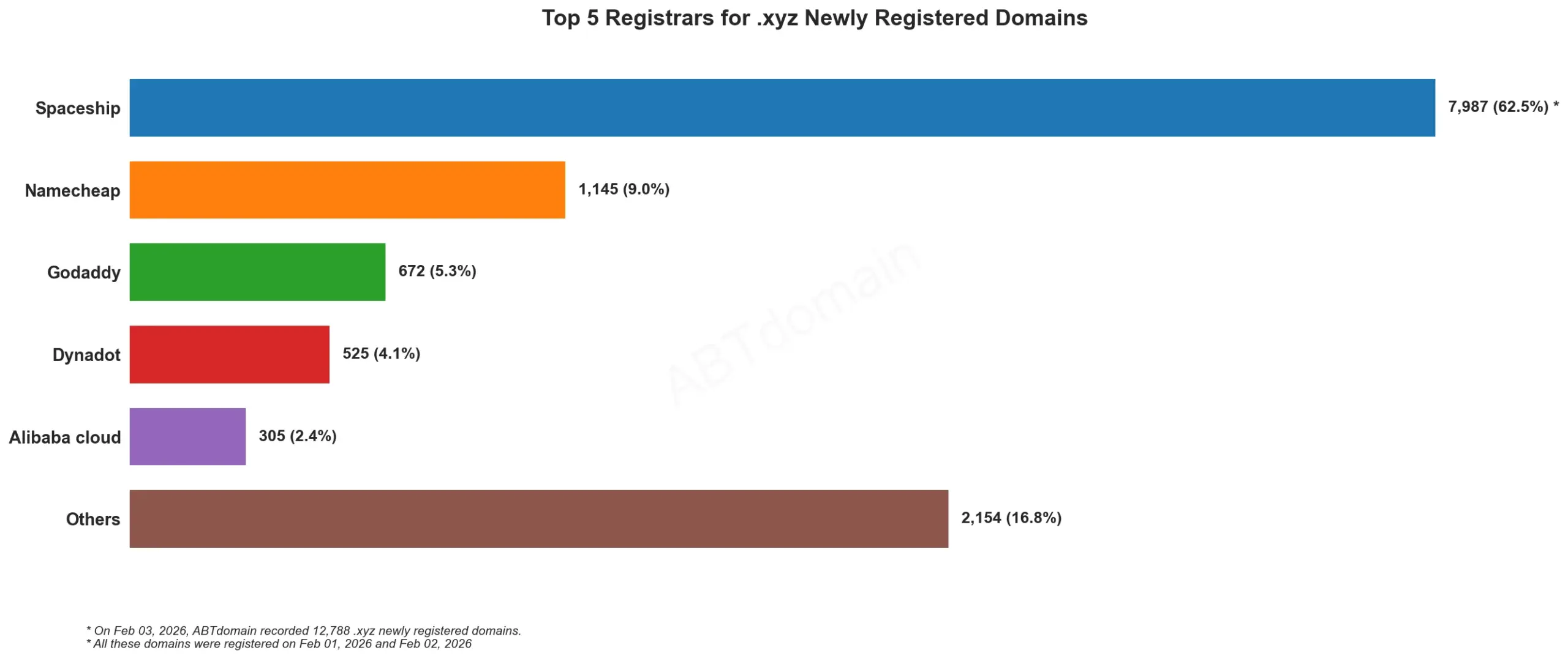 Top 5 Registrars for .xyz Newly Registered Domains 2026-02-03, horizontal bar chart of registrar market shares.