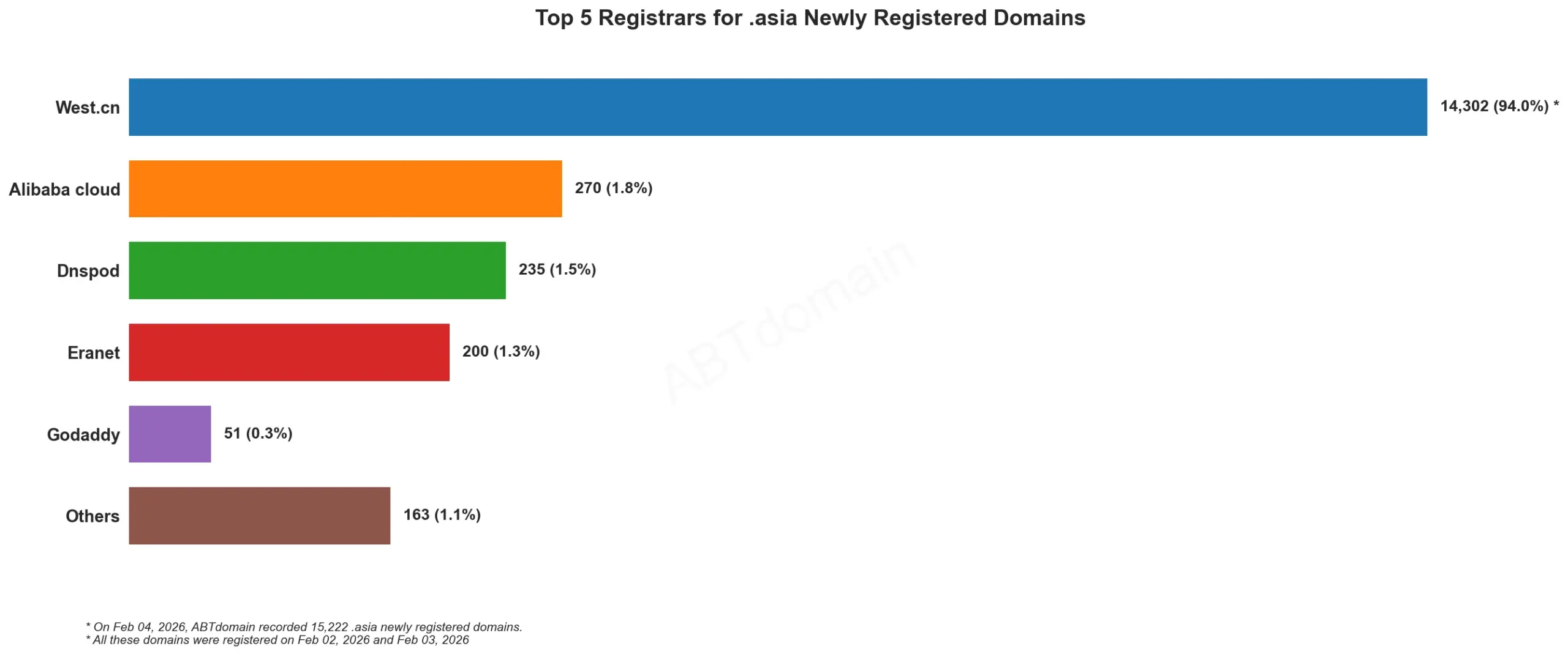 Top 5 Registrars for .asia Newly Registered Domains，2026年2月4日，柱状图展示各注册商新注册域名数量。