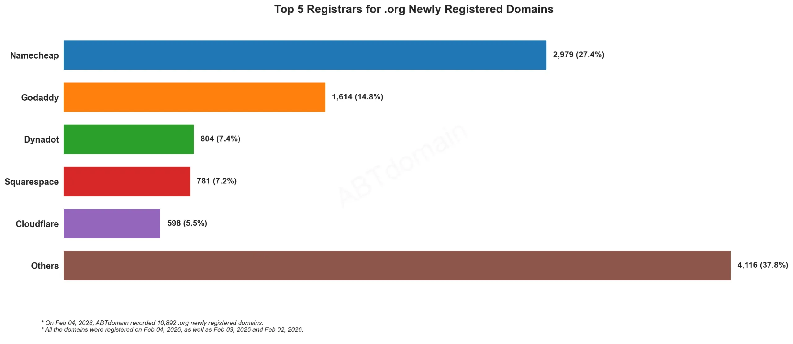 Top 5 Registrars for .org Newly Registered Domains 2026年2月4日，注册商分布水平条形图。