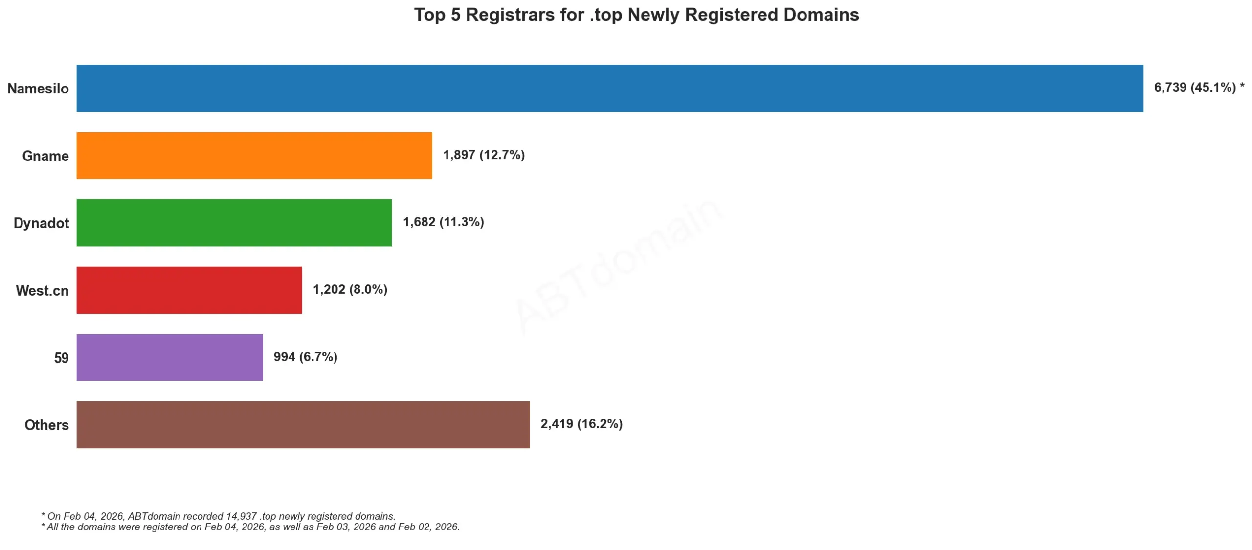 Top 5 Registrars for .top Newly Registered Domains, 2026年2月4日，条形图显示各注册商域名数量。
